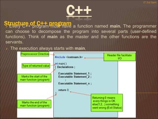C++
Structure of C++ program
IT 3rd Sem
 Every C++ program must have a function named main. The programmer
can choose to decompose the program into several parts (user-defined
functions). Think of main as the master and the other functions are the
servants.
 The execution always starts with main.
 