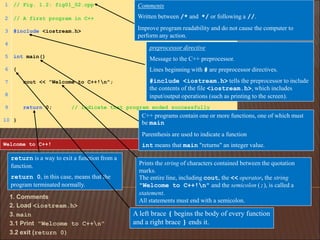 1. Comments
2. Load <iostream.h>
3. main
3.1 Print "Welcome to C++n"
3.2 exit (return 0)
1 // Fig. 1.2: fig01_02.cpp
2 // A first program in C++
3 #include <iostream.h>
4
5 int main()
6 {
7 cout << "Welcome to C++!n";
8
9 return 0; // indicate that program ended successfully
10 }
Welcome to C++!
preprocessor directive
Message to the C++ preprocessor.
Lines beginning with # are preprocessor directives.
#include <iostream.h> tells the preprocessor to include
the contents of the file <iostream.h>, which includes
input/output operations (such as printing to the screen).
Comments
Written between /* and */ or following a //.
Improve program readability and do not cause the computer to
perform any action.
C++ programs contain one or more functions, one of which must
be main
Parenthesis are used to indicate a function
int means that main "returns" an integer value.
Prints the string of characters contained between the quotation
marks.
The entire line, including cout, the << operator, the string
"Welcome to C++!n" and the semicolon (;), is called a
statement.
All statements must end with a semicolon.
return is a way to exit a function from a
function.
return 0, in this case, means that the
program terminated normally.
A left brace { begins the body of every function
and a right brace } ends it.
 