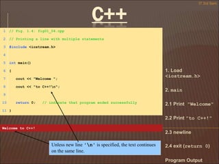 C++
IT 3rd Sem
1. Load
<iostream.h>
2. main
2.1 Print "Welcome"
2.2 Print "to C++!"
2.3 newline
2.4 exit (return 0)
Program Output
Welcome to C++!
1 // Fig. 1.4: fig01_04.cpp
2 // Printing a line with multiple statements
3 #include <iostream.h>
4
5 int main()
6 {
7 cout << "Welcome ";
8 cout << "to C++!n";
9
10 return 0; // indicate that program ended successfully
11 }
Unless new line 'n' is specified, the text continues
on the same line.
 