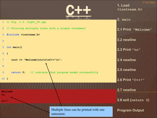 C++
IT 3rd Sem
1. Load
<iostream.h>
2. main
2.1 Print "Welcome"
2.2 newline
2.3 Print "to"
2.4 newline
2.5 newline
2.6 Print "C++!"
2.7 newline
2.8 exit (return 0)
Program Output
1 // Fig. 1.5: fig01_05.cpp
2 // Printing multiple lines with a single statement
3 #include <iostream.h>
4
5 int main()
6 {
7 cout << "WelcomentonnC++!n";
8
9 return 0; // indicate that program ended successfully
10 }
Welcome
to
C++!
Multiple lines can be printed with one
statement.
 