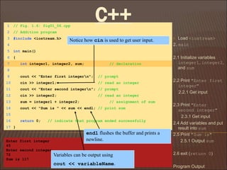 1. Load <iostream>
2. main
2.1 Initialize variables
integer1, integer2,
and sum
2.2 Print "Enter first
integer"
2.2.1 Get input
2.3 Print "Enter
second integer"
2.3.1 Get input
2.4 Add variables and put
result into sum
2.5 Print "Sum is"
2.5.1 Output sum
2.6 exit (return 0)
Program Output
1 // Fig. 1.6: fig01_06.cpp
2 // Addition program
3 #include <iostream.h>
4
5 int main()
6 {
7 int integer1, integer2, sum; // declaration
8
9 cout << "Enter first integern"; // prompt
10 cin >> integer1; // read an integer
11 cout << "Enter second integern"; // prompt
12 cin >> integer2; // read an integer
13 sum = integer1 + integer2; // assignment of sum
14 cout << "Sum is " << sum << endl; // print sum
15
16 return 0; // indicate that program ended successfully
17 }
Enter first integer
45
Enter second integer
72
Sum is 117
Variables can be output using
cout << variableName.
endl flushes the buffer and prints a
newline.
Notice how cin is used to get user input.
C++
 