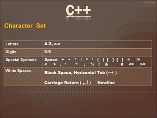 C++
Character Set
IT 3rd Sem
Letters A-Z, a-z
Digits 0-9
Special Symbols Space + − * / ^  ( ) [ ] { } = !=
< > . ‘ “ , % ! & _ # <= >=
White Spaces Blank Space, Horizontal Tab (→ )
Carriage Return ( ) Newline
 