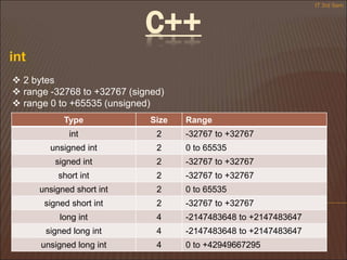 int
 2 bytes
 range -32768 to +32767 (signed)
 range 0 to +65535 (unsigned)
Type Size Range
int 2 -32767 to +32767
unsigned int 2 0 to 65535
signed int 2 -32767 to +32767
short int 2 -32767 to +32767
unsigned short int 2 0 to 65535
signed short int 2 -32767 to +32767
long int 4 -2147483648 to +2147483647
signed long int 4 -2147483648 to +2147483647
unsigned long int 4 0 to +42949667295
IT 3rd Sem
C++
 