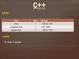char
Type Size Range
char 1 -128 to +127
unsigned char 1 0 to +255
signed char 1 -128 to +127
void
 size 0 bytes
IT 3rd Sem
C++
 