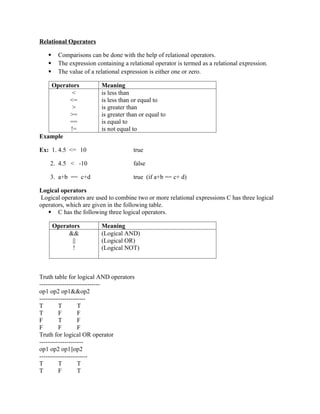Relational Operators
 Comparisons can be done with the help of relational operators.
 The expression containing a relational operator is termed as a relational expression.
 The value of a relational expression is either one or zero.
Operators Meaning
<
<=
>
>=
==
!=
is less than
is less than or equal to
is greater than
is greater than or equal to
is equal to
is not equal to
Example
Ex: 1. 4.5 <= 10 true
2. 4.5 < -10 false
3. a+b == c+d true (if a+b == c+ d)
Logical operators
Logical operators are used to combine two or more relational expressions C has three logical
operators, which are given in the following table.
 C has the following three logical operators.
Operators Meaning
&&
||
!
(Logical AND)
(Logical OR)
(Logical NOT)
Truth table for logical AND operators
-----------------------------
op1 op2 op1&&op2
----------------------
T T T
T F F
F T F
F F F
Truth for logical OR operator
---------------------
op1 op2 op1||op2
-----------------------
T T T
T F T
 