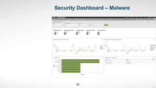   	
  	
   	
   	
  Security Dashboard – Malware
32	
  
 