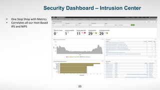   	
   	
   	
  Security Dashboard – Intrusion Center
33	
  
•  One	
  Stop	
  Shop	
  with	
  Metrics	
  	
  
•  Correlates	
  all	
  our	
  Host	
  Based	
  
IPS	
  and	
  NIPS	
  
 