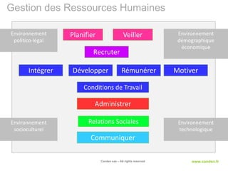 Gestion des Ressources Humaines

Environnement     Planifier                   Veiller             Environnement
 politico-légal                                                   démographique
                                                                   économique
                          Recruter

       Intégrer   Développer                Rémunérer            Motiver

                      Conditions de Travail

                          Administrer

Environnement           Relations Sociales                        Environnement
 socioculturel                                                    technologique
                         Communiquer

                              Canden sas – All rights reserved         www.canden.fr
 