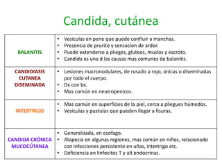 Candida, cutánea
BALANITIS
• Vesiculas en pene que puede confluir a manchas.
• Presencia de prurito y sensacion de ardor.
• Puede extenderse a plieges, gluteos, muslos y escroto.
• Candida es una d las causas mas comunes de balanitis.
CANDIDIASIS
CUTANEA
DISEMINADA
• Lesiones macronodulares, de rosado a rojo, únicas o diseminadas
por todo el cuerpo.
• Dx con bx.
• Mas común en neutropenicos.
INTERTRIGO
• Mas común en superficies de la piel, cerca a pliegues húmedos.
• Vesiculas y pustulas que pueden llegar a fisuras.
CANDIDA CRÓNICA
MUCOCÚTANEA
• Generalizada, en esofago.
• Alopecia en algunas regiones, mas común en niños, relacionado
con infecciones persistente en uñas, intertrigo etc.
• Deficiencia en linfocitos T y alt endocrinas.
 