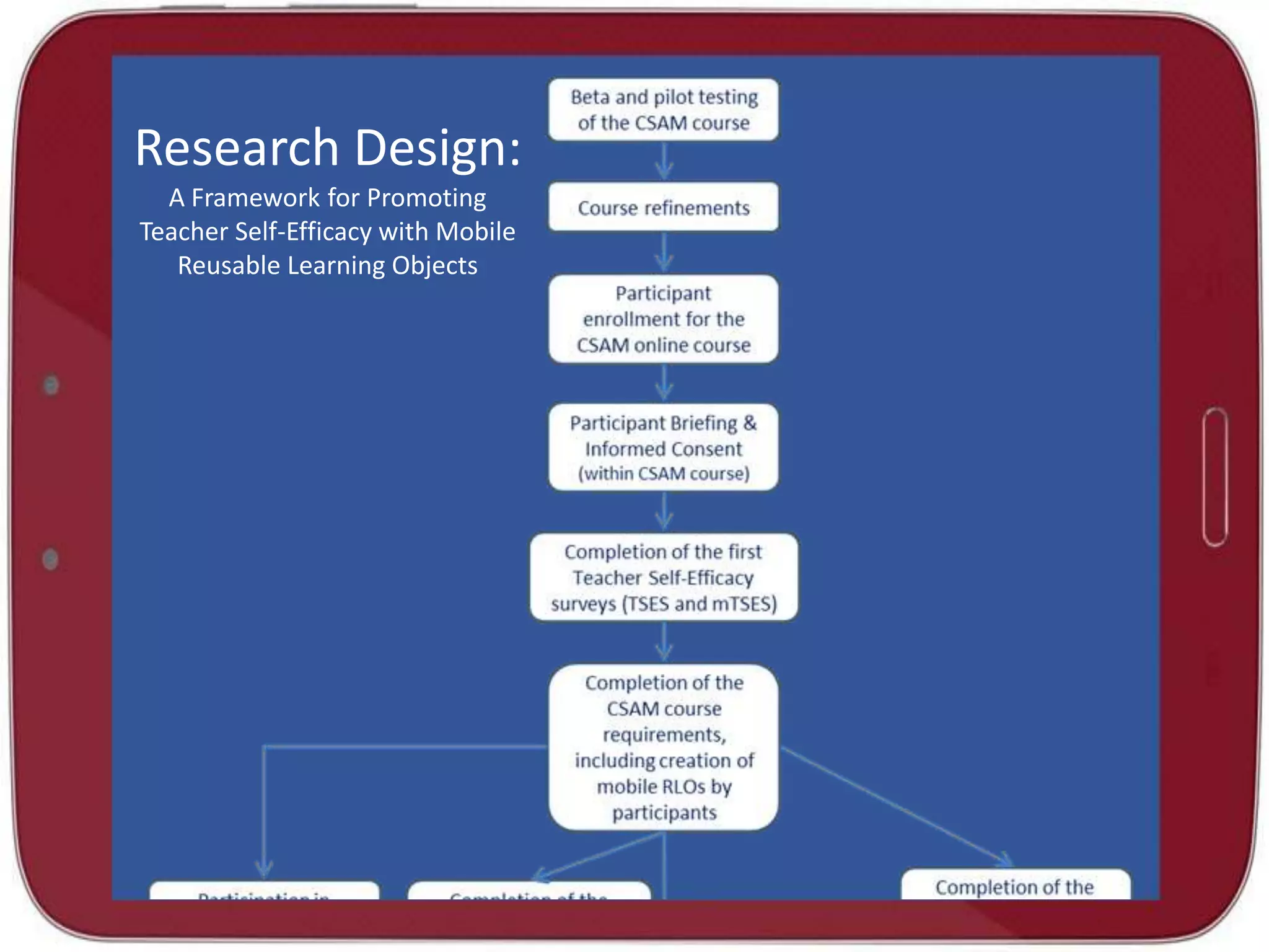 Research Design:
A Framework for Promoting
Teacher Self-Efficacy with Mobile
Reusable Learning Objects

 