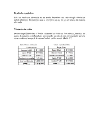 Resultados estadísticos
Con los resultados obtenidos no se puede determinar una metodología estadística
debido al número de muestreos que se obtuvieron ya que no son un tamaño de muestra
adecuado.
Valoración de costos.
Durante el procedimiento se fueron valorando los costos de cada método, teniendo en
cuenta la relación costo/beneficio, encontrando un método más recomendable para la
conservación de la cepa de levadura Candida guilliermondii (Tabla 6,7)
Tabla 5. Costos liofilización Tabla 6. Costos Papel filtro
 