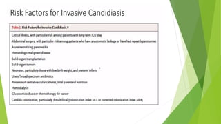 Candida in icu and diagnosis DR M.L. PRASHANTH MD IDCCM | PPTX