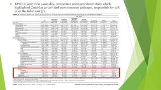 Candida in icu and diagnosis DR M.L. PRASHANTH MD IDCCM | PPTX