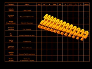 CANDIDAT PARTI AAA AA A BBB BB B CCC CC C Défaut
Nathalie
Arthaud Lutte Ouvrière
François
Bayrou Mouvement Démocrate
Nicolas
Dupont-Aignan Debout la République
François
Hollande Parti Socialiste
Eva
Joly Europe Écologie Les Verts
Marine
Le Pen Front National
Jean-Luc
Mélenchon Front de Gauche
Philippe
Poutou Nouveau Parti Anticapitaliste
Nicolas
Sarkozy
Union pour
un Mouvement Populaire
 