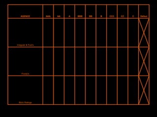 AGENCE AAA AA A BBB BB B CCC CC C Défaut
Irregular & Fool's
Foody's
Bitch Ratings
 