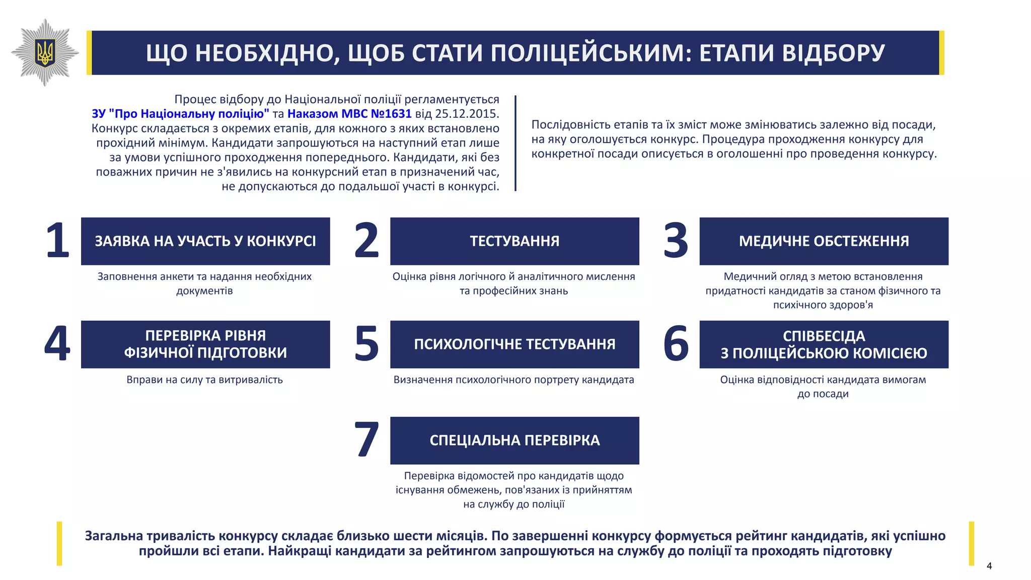 ЩО НЕОБХІДНО, ЩОБ СТАТИ ПОЛІЦЕЙСЬКИМ: ЕТАПИ ВІДБОРУ
Процес відбору до Національної поліції регламентується
ЗУ "Про Національну поліцію" та Наказом МВС №1631 від 25.12.2015.
Конкурс складається з окремих етапів, для кожного з яких встановлено
прохідний мінімум. Кандидати запрошуються на наступний етап лише
за умови успішного проходження попереднього. Кандидати, які без
поважних причин не з'явились на конкурсний етап в призначений час,
не допускаються до подальшої участі в конкурсі.
Послідовність етапів та їх зміст може змінюватись залежно від посади,
на яку оголошується конкурс. Процедура проходження конкурсу для
конкретної посади описується в оголошенні про проведення конкурсу.
ЗАЯВКА НА УЧАСТЬ У КОНКУРСІ
Заповнення анкети та надання необхідних
документів
1 ТЕСТУВАННЯ
Оцінка рівня логічного й аналітичного мислення
та професійних знань
2 МЕДИЧНЕ ОБСТЕЖЕННЯ
Медичний огляд з метою встановлення
придатності кандидатів за станом фізичного та
психічного здоров'я
3
ПЕРЕВІРКА РІВНЯ
ФІЗИЧНОЇ ПІДГОТОВКИ
Вправи на силу та витривалість
4 ПСИХОЛОГІЧНЕ ТЕСТУВАННЯ
Визначення психологічного портрету кандидата
5 СПІВБЕСІДА
З ПОЛІЦЕЙСЬКОЮ КОМІСІЄЮ
Оцінка відповідності кандидата вимогам
до посади
6
СПЕЦІАЛЬНА ПЕРЕВІРКА
Перевірка відомостей про кандидатів щодо
існування обмежень, пов'язаних із прийняттям
на службу до поліції
7
Загальна тривалість конкурсу складає близько шести місяців. По завершенні конкурсу формується рейтинг кандидатів, які успішно
пройшли всі етапи. Найкращі кандидати за рейтингом запрошуються на службу до поліції та проходять підготовку
4
 