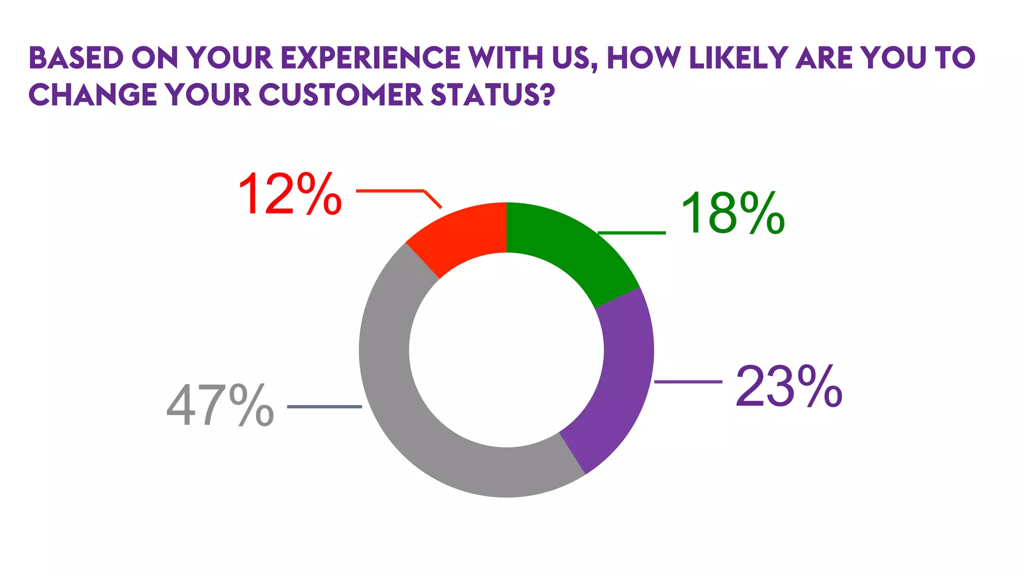 BASED ON YOUR EXPERIENCE WITH US, HOW LIKELY ARE YOU TO
CHANGE YOUR CUSTOMER STATUS?
23%47%
18%12%
 