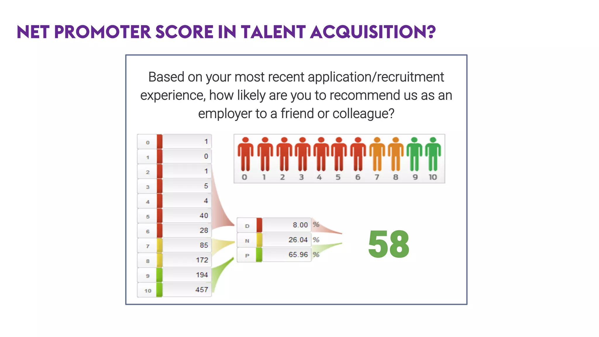 NET PROMOTER SCORE IN TALENT ACQUISITION?
Based on your most recent application/recruitment
experience, how likely are you to recommend us as an
employer to a friend or colleague?

58
 