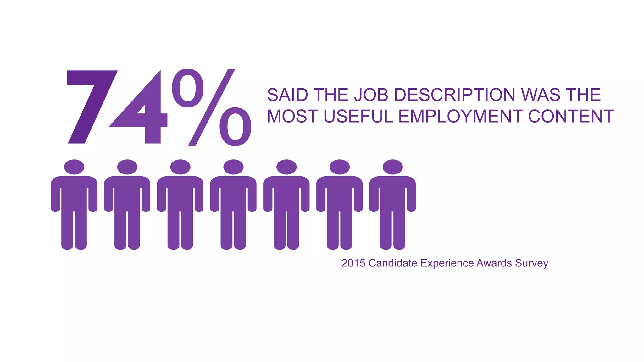 SAID THE JOB DESCRIPTION WAS THE
MOST USEFUL EMPLOYMENT CONTENT
74%
2015 Candidate Experience Awards Survey
 