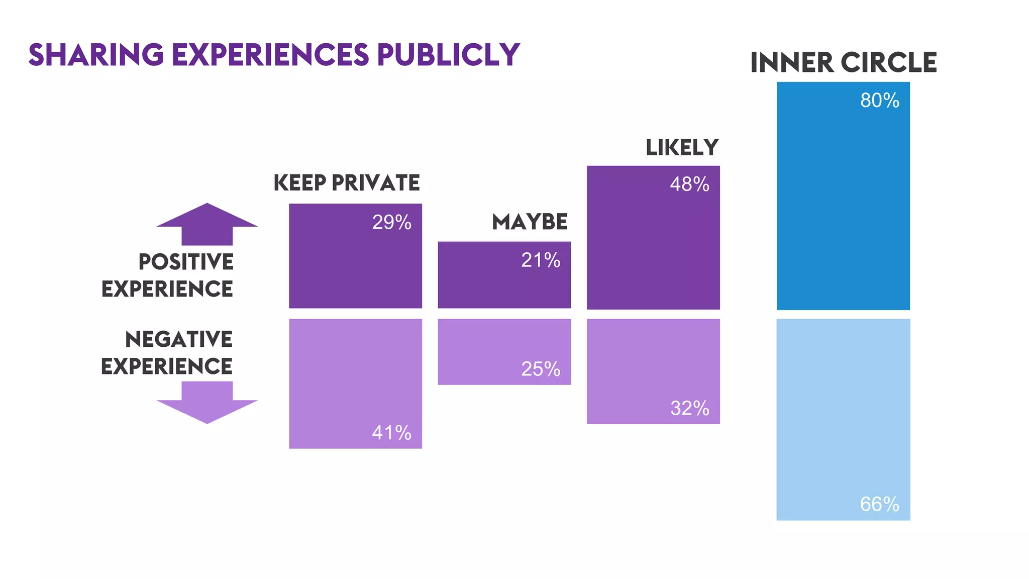 SHARING EXPERIENCES PUBLICLY
25%
21%
MAYBE
32%
48%
LIKELY
29%
KEEP PRIVATE
POSITIVE
EXPERIENCE
41%
NEGATIVE
EXPERIENCE
66%
80%
INNER CIRCLE
 