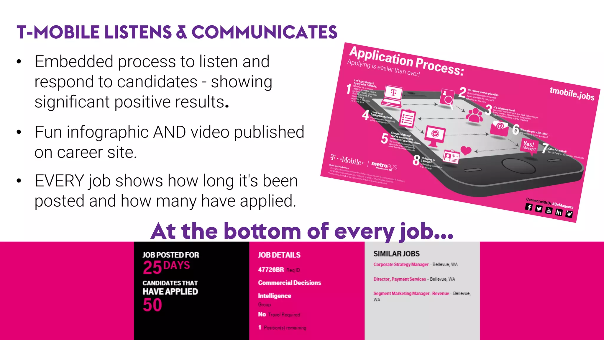 T-MOBILE LISTENS & COMMUNICATES
•  Embedded process to listen and
respond to candidates - showing
signiﬁcant positive results.

•  Fun infographic AND video published
on career site.

•  EVERY job shows how long it's been
posted and how many have applied.
At the bottom of every job…
 