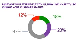 BASED ON YOUR EXPERIENCE WITH US, HOW LIKELY ARE YOU TO
CHANGE YOUR CUSTOMER STATUS?
23%47%
18%12%
 
