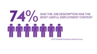 SAID THE JOB DESCRIPTION WAS THE
MOST USEFUL EMPLOYMENT CONTENT
74%
2015 Candidate Experience Awards Survey
 