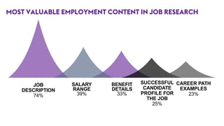 MOST VALUABLE EMPLOYMENT CONTENT IN JOB RESEARCH
JOB
DESCRIPTION
74%
SALARY
RANGE
39%
BENEFIT
DETAILS
33%
SUCCESSFUL
CANDIDATE
PROFILE FOR
THE JOB
25%
CAREER PATH
EXAMPLES
23%
 