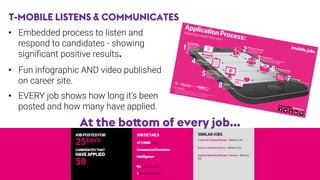 T-MOBILE LISTENS & COMMUNICATES
•  Embedded process to listen and
respond to candidates - showing
signiﬁcant positive results.

•  Fun infographic AND video published
on career site.

•  EVERY job shows how long it's been
posted and how many have applied.
At the bottom of every job…
 