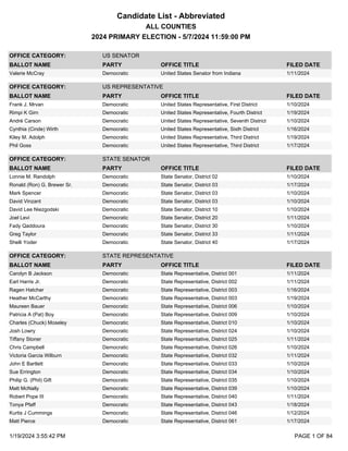 Candidate List - Abbreviated
OFFICE CATEGORY: US SENATOR
BALLOT NAME PARTY OFFICE TITLE FILED DATE
Valerie McCray Democratic United States Senator from Indiana 1/11/2024
OFFICE CATEGORY: US REPRESENTATIVE
BALLOT NAME PARTY OFFICE TITLE FILED DATE
Frank J. Mrvan Democratic United States Representative, First District 1/10/2024
Rimpi K Girn Democratic United States Representative, Fourth District 1/19/2024
André Carson Democratic United States Representative, Seventh District 1/10/2024
Cynthia (Cinde) Wirth Democratic United States Representative, Sixth District 1/16/2024
Kiley M. Adolph Democratic United States Representative, Third District 1/19/2024
Phil Goss Democratic United States Representative, Third District 1/17/2024
OFFICE CATEGORY: STATE SENATOR
BALLOT NAME PARTY OFFICE TITLE FILED DATE
Lonnie M. Randolph Democratic State Senator, District 02 1/10/2024
Ronald (Ron) G. Brewer Sr. Democratic State Senator, District 03 1/17/2024
Mark Spencer Democratic State Senator, District 03 1/10/2024
David Vinzant Democratic State Senator, District 03 1/10/2024
David Lee Niezgodski Democratic State Senator, District 10 1/10/2024
Joel Levi Democratic State Senator, District 20 1/11/2024
Fady Qaddoura Democratic State Senator, District 30 1/10/2024
Greg Taylor Democratic State Senator, District 33 1/11/2024
Shelli Yoder Democratic State Senator, District 40 1/17/2024
OFFICE CATEGORY: STATE REPRESENTATIVE
BALLOT NAME PARTY OFFICE TITLE FILED DATE
Carolyn B Jackson Democratic State Representative, District 001 1/11/2024
Earl Harris Jr. Democratic State Representative, District 002 1/11/2024
Ragen Hatcher Democratic State Representative, District 003 1/16/2024
Heather McCarthy Democratic State Representative, District 003 1/19/2024
Maureen Bauer Democratic State Representative, District 006 1/10/2024
Patricia A (Pat) Boy Democratic State Representative, District 009 1/10/2024
Charles (Chuck) Moseley Democratic State Representative, District 010 1/10/2024
Josh Lowry Democratic State Representative, District 024 1/10/2024
Tiffany Stoner Democratic State Representative, District 025 1/11/2024
Chris Campbell Democratic State Representative, District 026 1/10/2024
Victoria Garcia Wilburn Democratic State Representative, District 032 1/11/2024
John E Bartlett Democratic State Representative, District 033 1/10/2024
Sue Errington Democratic State Representative, District 034 1/10/2024
Philip G. (Phil) Gift Democratic State Representative, District 035 1/10/2024
Matt McNally Democratic State Representative, District 039 1/10/2024
Robert Pope III Democratic State Representative, District 040 1/11/2024
Tonya Pfaff Democratic State Representative, District 043 1/18/2024
Kurtis J Cummings Democratic State Representative, District 046 1/12/2024
Matt Pierce Democratic State Representative, District 061 1/17/2024
2024 PRIMARY ELECTION - 5/7/2024 11:59:00 PM
ALL COUNTIES
1/19/2024 3:55:42 PM PAGE 1 OF 84
 