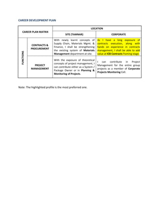 CAREER DEVELOPMENT PLAN

                                                            LOCATION
     CAREER PLAN MATRIX
                                      SITE (TAMNAR)                            CORPORATE

                             With newly learnt concepts of         As I have a long exposure of
                             Supply Chain, Materials Mgmt. &       contracts execution, along with
               CONTRACTS &
                             Finance, I shall be strengthening     hands on experience in contracts
              PROCUREMENT
                             the existing system of Materials      management, I shall be able to add
  FUNCTIONS




                             Management department at site.        value at ICB Contracts framing stage.

                             With the exposure of theoretical
                                                                   I can contribute in Project
                             concepts of project management, I
                PROJECT                                            Management for the entire group
                             can contribute either as a System /
              MANAGEMENT                                           projects as a member of Corporate
                             Package Owner or in Planning &
                                                                   Projects Monitoring Cell.
                             Monitoring of Projects.



Note: The highlighted profile is the most preferred one.
 