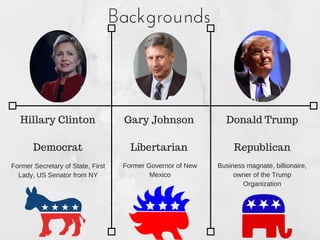 Backgrounds
Hillary Clinton
Democrat
Gary Johnson
Libertarian
Donald Trump
Republican
Former Secretary of State, First
Lad...