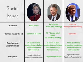 Social
Issues
Abortion Pro­Choice
Pro­Choice
(Until fetal viability)
Pro­Life
(except in rape/incest)
Employment
Discrimin...