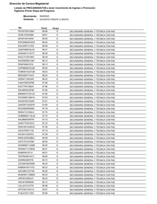 Dirección de Carrera Magisterial
   Listado de PRECANDIDATOS a tener movimiento de Ingreso o Promoción
   Vigésima Primer Etapa del Programa

             Movimiento: INGRESO
             Vertiente: 1 DOCENTE FRENTE A GRUPO


       Rfc                Ptcmt    Grupo
      FECR73051294A        88.68      G            SECUNDARIA GENERAL Y TÉCNICA CON PAE
      GORL570630I86        88.61      G            SECUNDARIA GENERAL Y TÉCNICA CON PAE
      IAFA610914HA9        88.55      G            SECUNDARIA GENERAL Y TÉCNICA CON PAE
      ROCE6802033G3        88.50      G            SECUNDARIA GENERAL Y TÉCNICA CON PAE
      EAHJ5507121E8        88.48      G            SECUNDARIA GENERAL Y TÉCNICA CON PAE
      GAGF590818LH4        88.47      G            SECUNDARIA GENERAL Y TÉCNICA CON PAE
      GASA841213CT7        88.38      G            SECUNDARIA GENERAL Y TÉCNICA CON PAE
      RUVL7310019K0        88.38      G            SECUNDARIA GENERAL Y TÉCNICA CON PAE
      AACE650921U63        88.13      G            SECUNDARIA GENERAL Y TÉCNICA CON PAE
      PENI760601476        88.12      G            SECUNDARIA GENERAL Y TÉCNICA CON PAE
      COPM660915U90        88.05      G            SECUNDARIA GENERAL Y TÉCNICA CON PAE
      FOME8310231Q8        88.03      G            SECUNDARIA GENERAL Y TÉCNICA CON PAE
      MERJ820714HJ7        88.03      G            SECUNDARIA GENERAL Y TÉCNICA CON PAE
      EIRS671226JW5        88.02      G            SECUNDARIA GENERAL Y TÉCNICA CON PAE
      CAAA780522P68        87.88      G            SECUNDARIA GENERAL Y TÉCNICA CON PAE
      KACT7501296A7        87.86      G            SECUNDARIA GENERAL Y TÉCNICA CON PAE
      SALN850422FB9        87.86      G            SECUNDARIA GENERAL Y TÉCNICA CON PAE
      MAMA6701241U2        87.85      G            SECUNDARIA GENERAL Y TÉCNICA CON PAE
      POCN660128AY4        87.83      G            SECUNDARIA GENERAL Y TÉCNICA CON PAE
      ZACM7003194Z9        87.81      G            SECUNDARIA GENERAL Y TÉCNICA CON PAE
      GAAG671022D76        87.80      G            SECUNDARIA GENERAL Y TÉCNICA CON PAE
      ROGS820909583        87.78      G            SECUNDARIA GENERAL Y TÉCNICA CON PAE
      RERA7101264L6        87.75      G            SECUNDARIA GENERAL Y TÉCNICA CON PAE
      GOMM850112L4A        87.74      G            SECUNDARIA GENERAL Y TÉCNICA CON PAE
      SALM660930FP5        87.74      G            SECUNDARIA GENERAL Y TÉCNICA CON PAE
      SUMY770910C31        87.72      G            SECUNDARIA GENERAL Y TÉCNICA CON PAE
      RASC581224KU0        87.56      G            SECUNDARIA GENERAL Y TÉCNICA CON PAE
      CEVL670617142        87.19      G            SECUNDARIA GENERAL Y TÉCNICA CON PAE
      EIGJ641225GFA        87.09      G            SECUNDARIA GENERAL Y TÉCNICA CON PAE
      MARL520520BE3        86.98      G            SECUNDARIA GENERAL Y TÉCNICA CON PAE
      GATC761227590        86.95      G            SECUNDARIA GENERAL Y TÉCNICA CON PAE
      SAGM650112AB9        86.92      G            SECUNDARIA GENERAL Y TÉCNICA CON PAE
      RORS571101BH5        86.91      G            SECUNDARIA GENERAL Y TÉCNICA CON PAE
      EIAI650912C14        86.81      G            SECUNDARIA GENERAL Y TÉCNICA CON PAE
      TECP830921KC1        86.80      G            SECUNDARIA GENERAL Y TÉCNICA CON PAE
      ZASR640625TI9        86.72      G            SECUNDARIA GENERAL Y TÉCNICA CON PAE
      COCS6706276R8        86.35      G            SECUNDARIA GENERAL Y TÉCNICA CON PAE
      RAMD810911F52        86.32      G            SECUNDARIA GENERAL Y TÉCNICA CON PAE
      AACA861231FAA        86.26      G            SECUNDARIA GENERAL Y TÉCNICA CON PAE
      MUBG651128BE6        86.25      G            SECUNDARIA GENERAL Y TÉCNICA CON PAE
      LIRF561206UV3        86.22      G            SECUNDARIA GENERAL Y TÉCNICA CON PAE
      HESJ610608A84        86.12      G            SECUNDARIA GENERAL Y TÉCNICA CON PAE
      LOLL6310127T6        85.98      G            SECUNDARIA GENERAL Y TÉCNICA CON PAE
      HETC6412241L8        85.97      G            SECUNDARIA GENERAL Y TÉCNICA CON PAE
      FUAL8102113X2        85.96      G            SECUNDARIA GENERAL Y TÉCNICA CON PAE
 