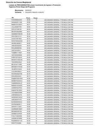 Dirección de Carrera Magisterial
   Listado de PRECANDIDATOS a tener movimiento de Ingreso o Promoción
   Vigésima Primer Etapa del Programa

             Movimiento: INGRESO
             Vertiente: 1 DOCENTE FRENTE A GRUPO


       Rfc                Ptcmt    Grupo
      COGD890622IH0        85.89      G            SECUNDARIA GENERAL Y TÉCNICA CON PAE
      GAAA6409113N6        85.80      G            SECUNDARIA GENERAL Y TÉCNICA CON PAE
      MAMG720120D71        85.71      G            SECUNDARIA GENERAL Y TÉCNICA CON PAE
      CALL600907TF6        85.65      G            SECUNDARIA GENERAL Y TÉCNICA CON PAE
      CEPJ741028134        85.55      G            SECUNDARIA GENERAL Y TÉCNICA CON PAE
      MECM720629982        85.51      G            SECUNDARIA GENERAL Y TÉCNICA CON PAE
      SAEM660705EW5        85.38      G            SECUNDARIA GENERAL Y TÉCNICA CON PAE
      PEDJ7802141V1        85.34      G            SECUNDARIA GENERAL Y TÉCNICA CON PAE
      CAVA710614K91        85.19      G            SECUNDARIA GENERAL Y TÉCNICA CON PAE
      ROCD7805052W2        85.14      G            SECUNDARIA GENERAL Y TÉCNICA CON PAE
      HEHR610802811        85.05      G            SECUNDARIA GENERAL Y TÉCNICA CON PAE
      VIML800304SG0        85.03      G            SECUNDARIA GENERAL Y TÉCNICA CON PAE
      ROVJ690802394        84.92      G            SECUNDARIA GENERAL Y TÉCNICA CON PAE
      LIAG740325IL3        84.85      G            SECUNDARIA GENERAL Y TÉCNICA CON PAE
      TOSM651110621        84.82      G            SECUNDARIA GENERAL Y TÉCNICA CON PAE
      GACV620405849        84.63      G            SECUNDARIA GENERAL Y TÉCNICA CON PAE
      EARG7401024U4        84.56      G            SECUNDARIA GENERAL Y TÉCNICA CON PAE
      MAGN721002UA4        84.53      G            SECUNDARIA GENERAL Y TÉCNICA CON PAE
      TESO6804239J8        84.49      G            SECUNDARIA GENERAL Y TÉCNICA CON PAE
      BELN7007175R9        84.48      G            SECUNDARIA GENERAL Y TÉCNICA CON PAE
      MERA801018VD0        84.48      G            SECUNDARIA GENERAL Y TÉCNICA CON PAE
      VELM781216434        84.26      G            SECUNDARIA GENERAL Y TÉCNICA CON PAE
      LUCJ840228EJ5        84.25      G            SECUNDARIA GENERAL Y TÉCNICA CON PAE
      ROCR6409237A8        84.18      G            SECUNDARIA GENERAL Y TÉCNICA CON PAE
      EIRL800422AC5        84.13      G            SECUNDARIA GENERAL Y TÉCNICA CON PAE
      ROMD670201KH9        84.08      G            SECUNDARIA GENERAL Y TÉCNICA CON PAE
      MONM7502053L9        84.06      G            SECUNDARIA GENERAL Y TÉCNICA CON PAE
      GUMA600404LS7        84.04      G            SECUNDARIA GENERAL Y TÉCNICA CON PAE
      MAMG6102254Z5        84.04      G            SECUNDARIA GENERAL Y TÉCNICA CON PAE
      CAFM570427P43        84.03      G            SECUNDARIA GENERAL Y TÉCNICA CON PAE
      KAMH570819QS1        84.03      G            SECUNDARIA GENERAL Y TÉCNICA CON PAE
      CACX680422HB9        84.02      G            SECUNDARIA GENERAL Y TÉCNICA CON PAE
      LEMO600402276        83.91      G            SECUNDARIA GENERAL Y TÉCNICA CON PAE
      AAHE830214HG3        83.90      G            SECUNDARIA GENERAL Y TÉCNICA CON PAE
      GARJ8205141F3        83.90      G            SECUNDARIA GENERAL Y TÉCNICA CON PAE
      BUHE640630SC4        83.82      G            SECUNDARIA GENERAL Y TÉCNICA CON PAE
      EACR620822K11        83.69      G            SECUNDARIA GENERAL Y TÉCNICA CON PAE
      HERI791111B78        83.69      G            SECUNDARIA GENERAL Y TÉCNICA CON PAE
      CACM560819M47        83.60      G            SECUNDARIA GENERAL Y TÉCNICA CON PAE
      MEDI680308TD6        83.56      G            SECUNDARIA GENERAL Y TÉCNICA CON PAE
      DASB8512279C8        83.45      G            SECUNDARIA GENERAL Y TÉCNICA CON PAE
      FOGJ7108293N8        83.42      G            SECUNDARIA GENERAL Y TÉCNICA CON PAE
      LESE661027MR8        83.39      G            SECUNDARIA GENERAL Y TÉCNICA CON PAE
      ROQM640321123        83.30      G            SECUNDARIA GENERAL Y TÉCNICA CON PAE
      RIJN770120JBA        83.22      G            SECUNDARIA GENERAL Y TÉCNICA CON PAE
 