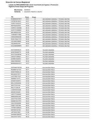 Dirección de Carrera Magisterial
   Listado de PRECANDIDATOS a tener movimiento de Ingreso o Promoción
   Vigésima Primer Etapa del Programa

             Movimiento: INGRESO
             Vertiente: 1 DOCENTE FRENTE A GRUPO


       Rfc                Ptcmt    Grupo
      ROBM690307MY7        93.81      H            SECUNDARIA GENERAL Y TÉCNICA SIN PAE
      CATD6709148V3        93.21      H            SECUNDARIA GENERAL Y TÉCNICA SIN PAE
      COPE710322273        91.01      H            SECUNDARIA GENERAL Y TÉCNICA SIN PAE
      RAPV620402635        89.88      H            SECUNDARIA GENERAL Y TÉCNICA SIN PAE
      CARR731202DM6        89.18      H            SECUNDARIA GENERAL Y TÉCNICA SIN PAE
      AUFE721005MX9        89.14      H            SECUNDARIA GENERAL Y TÉCNICA SIN PAE
      BAEJ6805023QA        87.97      H            SECUNDARIA GENERAL Y TÉCNICA SIN PAE
      TORE860311BN0        87.83      H            SECUNDARIA GENERAL Y TÉCNICA SIN PAE
      CERA550904SQ6        85.95      H            SECUNDARIA GENERAL Y TÉCNICA SIN PAE
      RODC7905271P3        85.34      H            SECUNDARIA GENERAL Y TÉCNICA SIN PAE
      COCJ650704BS2        84.95      H            SECUNDARIA GENERAL Y TÉCNICA SIN PAE
      FAAJ8808223P2        84.50      H            SECUNDARIA GENERAL Y TÉCNICA SIN PAE
      GOJC660909MR4        84.41      H            SECUNDARIA GENERAL Y TÉCNICA SIN PAE


      SAOV6906065U9        82.90       I           TELESECUNDARIA
      AEHE760926TT5        82.86       I           TELESECUNDARIA
      ROCV740328PA6        82.15       I           TELESECUNDARIA
      CAHL671209Q21        82.11       I           TELESECUNDARIA
      DORB670929R31        80.67       I           TELESECUNDARIA
      GABJ760803640        80.44       I           TELESECUNDARIA
      MEMS850922HY7        78.77       I           TELESECUNDARIA


      GOPG840705CQ0        96.00      J            EDUCACIÓN FÍSICA
      REZM6810271E0        95.71      J            EDUCACIÓN FÍSICA
      SASD730506L3A        93.70      J            EDUCACIÓN FÍSICA
      BASJ820415PC1        92.30      J            EDUCACIÓN FÍSICA
      LUFC760217C27        92.12      J            EDUCACIÓN FÍSICA
      AIAR8001187T3        92.02      J            EDUCACIÓN FÍSICA
      EASS810324972        92.02      J            EDUCACIÓN FÍSICA
      MEUJ730504S56        91.32      J            EDUCACIÓN FÍSICA
      SIGC7310319J0        91.02      J            EDUCACIÓN FÍSICA
      RISJ771226L90        90.52      J            EDUCACIÓN FÍSICA
      LOVM700722326        90.32      J            EDUCACIÓN FÍSICA
      IARG651003QE1        89.90      J            EDUCACIÓN FÍSICA
      VAPV771024NH0        89.63      J            EDUCACIÓN FÍSICA
      RIME830504JW5        89.53      J            EDUCACIÓN FÍSICA
      GALK770413GP4        89.50      J            EDUCACIÓN FÍSICA
      HEZM810401PF0        89.23      J            EDUCACIÓN FÍSICA
      CASJ700329CB9        88.83      J            EDUCACIÓN FÍSICA
      CEBO710201IN9        88.55      J            EDUCACIÓN FÍSICA
      TATN831208NCA        88.30      J            EDUCACIÓN FÍSICA
      SAFE681023164        88.24      J            EDUCACIÓN FÍSICA
      JAPY8202194S7        87.86      J            EDUCACIÓN FÍSICA
      SAHD861008GC0        87.13      J            EDUCACIÓN FÍSICA
      OAUC6701197D1        86.25      J            EDUCACIÓN FÍSICA
 