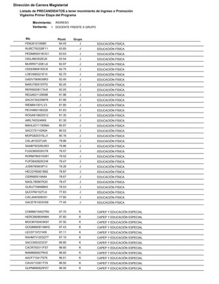 Dirección de Carrera Magisterial
   Listado de PRECANDIDATOS a tener movimiento de Ingreso o Promoción
   Vigésima Primer Etapa del Programa

             Movimiento: INGRESO
             Vertiente: 1 DOCENTE FRENTE A GRUPO


       Rfc                Ptcmt    Grupo
      FEMJ610106I80        84.45       J           EDUCACIÓN FÍSICA
      RURC750328F11        83.65      J            EDUCACIÓN FÍSICA
      PEDM850418CG1        83.63      J            EDUCACIÓN FÍSICA
      OIGL880302EU6        83.54      J            EDUCACIÓN FÍSICA
      MURR5712081J2        82.97      J            EDUCACIÓN FÍSICA
      CEEE8808183C8        82.75      J            EDUCACIÓN FÍSICA
      LOEV690221E10        82.70      J            EDUCACIÓN FÍSICA
      GADV7909039R3        82.45      J            EDUCACIÓN FÍSICA
      MARJ790519TP2        82.45      J            EDUCACIÓN FÍSICA
      RERS8208173U5        82.05      J            EDUCACIÓN FÍSICA
      REGA631129S96        81.96      J            EDUCACIÓN FÍSICA
      SACA730225M78        81.96      J            EDUCACIÓN FÍSICA
      RIEM841001LV3        81.85      J            EDUCACIÓN FÍSICA
      PEVH8601062Q5        81.83      J            EDUCACIÓN FÍSICA
      ROGA810602S12        81.35      J            EDUCACIÓN FÍSICA
      AIRL7403246K6        81.30      J            EDUCACIÓN FÍSICA
      MAHL631115DMA        80.97      J            EDUCACIÓN FÍSICA
      SACC751102KIA        80.52      J            EDUCACIÓN FÍSICA
      MOPG820315LJ1        80.16      J            EDUCACIÓN FÍSICA
      CALJ810227J4A        79.86      J            EDUCACIÓN FÍSICA
      SAAB750326UW3        79.86      J            EDUCACIÓN FÍSICA
      FUGO600530V78        79.57      J            EDUCACIÓN FÍSICA
      RORM780510G81        79.52      J            EDUCACIÓN FÍSICA
      FUFD640925CH9        79.47      J            EDUCACIÓN FÍSICA
      JUSN790903P13        79.26      J            EDUCACIÓN FÍSICA
      HECG760921B92        78.87      J            EDUCACIÓN FÍSICA
      CIDR680519A84        78.67      J            EDUCACIÓN FÍSICA
      NAGL780907K20        78.47      J            EDUCACIÓN FÍSICA
      GURJ770806BK0        78.03      J            EDUCACIÓN FÍSICA
      QUCI760102TL6        77.83      J            EDUCACIÓN FÍSICA
      CACJ640308C61        77.60      J            EDUCACIÓN FÍSICA
      GACE761003VD6        77.45      J            EDUCACIÓN FÍSICA


      COMM6104027R0        97.70      K            CAPEP Y EDUCACIÓN ESPECIAL
      HERC660804NM4        97.60      K            CAPEP Y EDUCACIÓN ESPECIAL
      MOCM700403K97        97.50      K            CAPEP Y EDUCACIÓN ESPECIAL
      GOGM660814MH2        97.43      K            CAPEP Y EDUCACIÓN ESPECIAL
      LECD710721KI9        97.11      K            CAPEP Y EDUCACIÓN ESPECIAL
      RAHM731203Q77        97.10      K            CAPEP Y EDUCACIÓN ESPECIAL
      SACC650323237        96.80      K            CAPEP Y EDUCACIÓN ESPECIAL
      CACR700311FS7        96.60      K            CAPEP Y EDUCACIÓN ESPECIAL
      MAMI690927RH2        96.60      K            CAPEP Y EDUCACIÓN ESPECIAL
      AAVF710417S79        96.51      K            CAPEP Y EDUCACIÓN ESPECIAL
      CAVA710301TY9        96.50      K            CAPEP Y EDUCACIÓN ESPECIAL
      GUPM680820PZ7        96.50      K            CAPEP Y EDUCACIÓN ESPECIAL
 