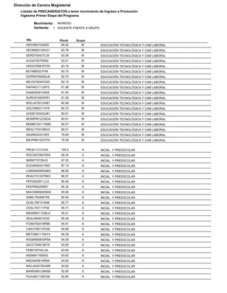 Dirección de Carrera Magisterial
   Listado de PRECANDIDATOS a tener movimiento de Ingreso o Promoción
   Vigésima Primer Etapa del Programa

             Movimiento: INGRESO
             Vertiente: 1 DOCENTE FRENTE A GRUPO


       Rfc                Ptcmt    Grupo
      HEIC800103AD5        84.52      M            EDUCACIÓN TECNOLÓGICA Y CAM LABORAL
      HEVM650130V21        83.78      M            EDUCACIÓN TECNOLÓGICA Y CAM LABORAL
      SERD750427L29        83.58      M            EDUCACIÓN TECNOLÓGICA Y CAM LABORAL
      AUGA7007059I2        83.41      M            EDUCACIÓN TECNOLÓGICA Y CAM LABORAL
      HEDG790816TX5        83.18      M            EDUCACIÓN TECNOLÓGICA Y CAM LABORAL
      BUTI680221F58        83.15      M            EDUCACIÓN TECNOLÓGICA Y CAM LABORAL
      DOPE670929GJ8        82.75      M            EDUCACIÓN TECNOLÓGICA Y CAM LABORAL
      MEVG7504074Z5        82.15      M            EDUCACIÓN TECNOLÓGICA Y CAM LABORAL
      RAPA6311126Y5        81.98      M            EDUCACIÓN TECNOLÓGICA Y CAM LABORAL
      EAAE6408145K8        81.55      M            EDUCACIÓN TECNOLÓGICA Y CAM LABORAL
      SURC810403PS1        81.55      M            EDUCACIÓN TECNOLÓGICA Y CAM LABORAL
      ROCJ570512HB7        80.98      M            EDUCACIÓN TECNOLÓGICA Y CAM LABORAL
      GOLF6903114Y9        80.72      M            EDUCACIÓN TECNOLÓGICA Y CAM LABORAL
      GOQE700420JB1        80.61      M            EDUCACIÓN TECNOLÓGICA Y CAM LABORAL
      MOMP66122363A        80.61      M            EDUCACIÓN TECNOLÓGICA Y CAM LABORAL
      BEMM7301179M9        80.07      M            EDUCACIÓN TECNOLÓGICA Y CAM LABORAL
      MESL770418NV2        80.01      M            EDUCACIÓN TECNOLÓGICA Y CAM LABORAL
      SAAR620331953        79.69      M            EDUCACIÓN TECNOLÓGICA Y CAM LABORAL
      MAVP661023TH3        79.38      M            EDUCACIÓN TECNOLÓGICA Y CAM LABORAL


      PIRJ6112121KA        100.0      A            INCIAL Y PREESCOLAR
      ROCO6709079X9        99.34      A            INCIAL Y PREESCOLAR
      NIRM770726LI5        97.20      A            INCIAL Y PREESCOLAR
      EUCA640421HK0        97.14      A            INCIAL Y PREESCOLAR
      LOMG640609QK0        96.80      A            INCIAL Y PREESCOLAR
      ROAC701207RK5        96.57      A            INCIAL Y PREESCOLAR
      PEPG620811JJ3        96.48      A            INCIAL Y PREESCOLAR
      PEEP6802069I7        96.34      A            INCIAL Y PREESCOLAR
      MACO680826SDA        95.94      A            INCIAL Y PREESCOLAR
      SAML7004067X6        95.94      A            INCIAL Y PREESCOLAR
      QUSL7901019A8        95.77      A            INCIAL Y PREESCOLAR
      CESL740111P39        95.71      A            INCIAL Y PREESCOLAR
      MAGR6511238LA        95.51      A            INCIAL Y PREESCOLAR
      SEAL690401KG0        95.48      A            INCIAL Y PREESCOLAR
      FOAN700418PB8        94.91      A            INCIAL Y PREESCOLAR
      CAAV7007197G8        94.88      A            INCIAL Y PREESCOLAR
      METG661115AY4        94.28      A            INCIAL Y PREESCOLAR
      ROQN690630P9A        94.08      A            INCIAL Y PREESCOLAR
      SACC700910E78        93.85      A            INCIAL Y PREESCOLAR
      PEBI730702L3A        93.65      A            INCIAL Y PREESCOLAR
      AISA661106S42        93.62      A            INCIAL Y PREESCOLAR
      MACI640814RN9        93.62      A            INCIAL Y PREESCOLAR
      MACJ630720UM6        93.62      A            INCIAL Y PREESCOLAR
      MARE680128NS8        92.85      A            INCIAL Y PREESCOLAR
      PUHJ601126CQ9        92.85      A            INCIAL Y PREESCOLAR
 