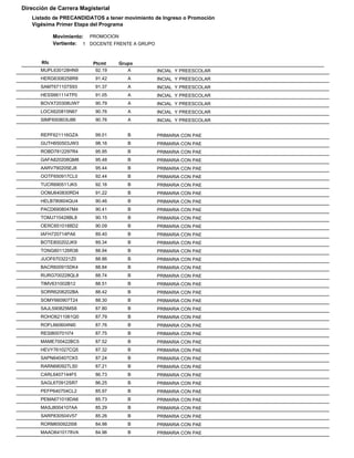 Dirección de Carrera Magisterial
   Listado de PRECANDIDATOS a tener movimiento de Ingreso o Promoción
   Vigésima Primer Etapa del Programa

             Movimiento: PROMOCION
             Vertiente: 1 DOCENTE FRENTE A GRUPO


       Rfc                Ptcmt    Grupo
      MUPL630128HN9        92.19      A            INCIAL Y PREESCOLAR
      HERG6306258R8        91.42      A            INCIAL Y PREESCOLAR
      SAMT671107S93        91.37      A            INCIAL Y PREESCOLAR
      HESS661114TP0        91.05      A            INCIAL Y PREESCOLAR
      BOVX720308UW7        90.79      A            INCIAL Y PREESCOLAR
      LOCX620815N67        90.76      A            INCIAL Y PREESCOLAR
      SIMF650803U86        90.76      A            INCIAL Y PREESCOLAR


      REPF621116GZA        99.01      B            PRIMARIA CON PAE
      GUTH650503JW3        98.16      B            PRIMARIA CON PAE
      ROBD7812297R4        95.95      B            PRIMARIA CON PAE
      GAFA820208QM8        95.48      B            PRIMARIA CON PAE
      AARV790205EJ8        95.44      B            PRIMARIA CON PAE
      OOTF650917CL0        92.44      B            PRIMARIA CON PAE
      TUCR690511JK5        92.16      B            PRIMARIA CON PAE
      OOMJ640830RD4        91.22      B            PRIMARIA CON PAE
      HELB780604QU4        90.46      B            PRIMARIA CON PAE
      PACD6908047M4        90.41      B            PRIMARIA CON PAE
      TOMJ710428BL8        90.15      B            PRIMARIA CON PAE
      OERC6510188D2        90.09      B            PRIMARIA CON PAE
      IAFH720714PA6        89.40      B            PRIMARIA CON PAE
      BOTE800202JK9        89.34      B            PRIMARIA CON PAE
      TONG801126R38        88.94      B            PRIMARIA CON PAE
      JUOF6703221Z0        88.86      B            PRIMARIA CON PAE
      BACR600915DK4        88.84      B            PRIMARIA CON PAE
      RURG700228QL8        88.74      B            PRIMARIA CON PAE
      TIMV631002B12        88.51      B            PRIMARIA CON PAE
      SORR6206202BA        88.42      B            PRIMARIA CON PAE
      SOMY660907T24        88.30      B            PRIMARIA CON PAE
      SAJL590825MS8        87.80      B            PRIMARIA CON PAE
      ROHO6211061Q0        87.79      B            PRIMARIA CON PAE
      ROFL660604NI0        87.76      B            PRIMARIA CON PAE
      RESI800701I74        87.75      B            PRIMARIA CON PAE
      MAME700422BC5        87.52      B            PRIMARIA CON PAE
      HEVY761027CQ5        87.32      B            PRIMARIA CON PAE
      SAPN640407CK5        87.24      B            PRIMARIA CON PAE
      RARN680927LS0        87.21      B            PRIMARIA CON PAE
      CARL6407144F5        86.73      B            PRIMARIA CON PAE
      SAGL670912SR7        86.25      B            PRIMARIA CON PAE
      PEFP640704CL2        85.97      B            PRIMARIA CON PAE
      PEMA671018DA6        85.73      B            PRIMARIA CON PAE
      MASJ8004107AA        85.29      B            PRIMARIA CON PAE
      SARP830504V57        85.26      B            PRIMARIA CON PAE
      RORM650922I58        84.98      B            PRIMARIA CON PAE
      MAAO6410178VA        84.96      B            PRIMARIA CON PAE
 