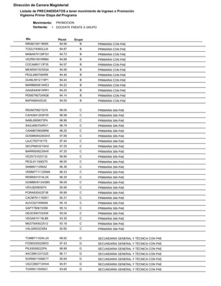 Dirección de Carrera Magisterial
   Listado de PRECANDIDATOS a tener movimiento de Ingreso o Promoción
   Vigésima Primer Etapa del Programa

             Movimiento: PROMOCION
             Vertiente: 1 DOCENTE FRENTE A GRUPO


       Rfc                Ptcmt    Grupo
      RIRA610911BW9        84.90      B            PRIMARIA CON PAE
      TOGU740602JJ9        84.87      B            PRIMARIA CON PAE
      MABA670128FS3        84.72      B            PRIMARIA CON PAE
      VEZR810919RBA        84.68      B            PRIMARIA CON PAE
      COCA660113F35        84.57      B            PRIMARIA CON PAE
      MEAE6510232Q4        84.56      B            PRIMARIA CON PAE
      PEGL6807065R8        84.46      B            PRIMARIA CON PAE
      GUML5912115P1        84.44      B            PRIMARIA CON PAE
      MARB800814KE3        84.22      B            PRIMARIA CON PAE
      GAGE640914RR1        84.20      B            PRIMARIA CON PAE
      PEMS7807249Q6        84.14      B            PRIMARIA CON PAE
      BAPA660420JI2        84.05      B            PRIMARIA CON PAE


      RIGA670821Q7A        99.05      C            PRIMARIA SIN PAE
      CAHG641202P35        98.98      C            PRIMARIA SIN PAE
      NABL6909073P4        98.96      C            PRIMARIA SIN PAE
      SAGJ680704RV1        98.79      C            PRIMARIA SIN PAE
      CAAM6706058R6        98.20      C            PRIMARIA SIN PAE
      GOSM640426GH3        97.68      C            PRIMARIA SIN PAE
      LAJC7507161T9        97.44      C            PRIMARIA SIN PAE
      SECP660321QH2        97.25      C            PRIMARIA SIN PAE
      BARR650623AH0        97.20      C            PRIMARIA SIN PAE
      VEZS731023132        96.84      C            PRIMARIA SIN PAE
      PEGL811006270        96.55      C            PRIMARIA SIN PAE
      SIAB8011256A2        96.36      C            PRIMARIA SIN PAE
      VEMM771112DMA        96.33      C            PRIMARIA SIN PAE
      REMS831014L2A        96.20      C            PRIMARIA SIN PAE
      GOMB630124GB5        96.09      C            PRIMARIA SIN PAE
      VEHJ820605I74        95.95      C            PRIMARIA SIN PAE
      PORA830422F38        95.89      C            PRIMARIA SIN PAE
      CACM7611192K1        95.31      C            PRIMARIA SIN PAE
      AUVC621008464        95.16      C            PRIMARIA SIN PAE
      GAFY780615356        95.14      C            PRIMARIA SIN PAE
      OEGC840102456        95.04      C            PRIMARIA SIN PAE
      VEGA810119LB6        93.35      C            PRIMARIA SIN PAE
      MEDT640622512        93.18      C            PRIMARIA SIN PAE
      VALG650323IS4        92.60      C            PRIMARIA SIN PAE


      TOMB711024LU5        98.62      G            SECUNDARIA GENERAL Y TÉCNICA CON PAE
      FOSE630522M33        97.43      G            SECUNDARIA GENERAL Y TÉCNICA CON PAE
      PILE6508222PA        96.89      G            SECUNDARIA GENERAL Y TÉCNICA CON PAE
      AACS661231G25        96.11      G            SECUNDARIA GENERAL Y TÉCNICA CON PAE
      SORN671006E77        95.65      G            SECUNDARIA GENERAL Y TÉCNICA CON PAE
      VACC660712HH4        94.91      G            SECUNDARIA GENERAL Y TÉCNICA CON PAE
      TOSR611005IQ1        93.60      G            SECUNDARIA GENERAL Y TÉCNICA CON PAE
 