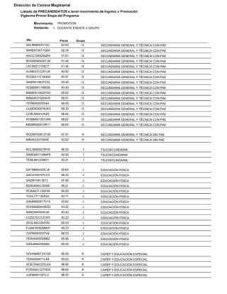 Dirección de Carrera Magisterial
   Listado de PRECANDIDATOS a tener movimiento de Ingreso o Promoción
   Vigésima Primer Etapa del Programa

             Movimiento: PROMOCION
             Vertiente: 1 DOCENTE FRENTE A GRUPO


       Rfc                Ptcmt    Grupo
      SALM690531T40        92.93      G            SECUNDARIA GENERAL Y TÉCNICA CON PAE
      SARE610611Q6A        92.38      G            SECUNDARIA GENERAL Y TÉCNICA CON PAE
      AACC720429QR4        91.61      G            SECUNDARIA GENERAL Y TÉCNICA CON PAE
      BOGN590526TU6        91.44      G            SECUNDARIA GENERAL Y TÉCNICA CON PAE
      LACR621216KZ1        91.44      G            SECUNDARIA GENERAL Y TÉCNICA CON PAE
      AUME6312291U8        90.82      G            SECUNDARIA GENERAL Y TÉCNICA CON PAE
      ROGE611219QS2        90.57      G            SECUNDARIA GENERAL Y TÉCNICA CON PAE
      AAMS6106272X9        90.49      G            SECUNDARIA GENERAL Y TÉCNICA CON PAE
      ROMS6911066S6        90.43      G            SECUNDARIA GENERAL Y TÉCNICA CON PAE
      MAMD6106297R2        89.62      G            SECUNDARIA GENERAL Y TÉCNICA CON PAE
      MAMJ631025AV9        89.51      G            SECUNDARIA GENERAL Y TÉCNICA CON PAE
      TERB650930544        89.50      G            SECUNDARIA GENERAL Y TÉCNICA CON PAE
      UUMD630918UK3        89.30      G            SECUNDARIA GENERAL Y TÉCNICA CON PAE
      LEML590413KZ5        88.94      G            SECUNDARIA GENERAL Y TÉCNICA CON PAE
      ROMM651207JR6        88.62      G            SECUNDARIA GENERAL Y TÉCNICA CON PAE
      MEMR690819R11        88.60      G            SECUNDARIA GENERAL Y TÉCNICA CON PAE


      RODM7008127U9        97.91      H            SECUNDARIA GENERAL Y TÉCNICA SIN PAE
      MAHE630706I39        93.62      H            SECUNDARIA GENERAL Y TÉCNICA SIN PAE


      ROLN690927BY6        96.02       I           TELESECUNDARIA
      AAMG601108NP8        92.50       I           TELESECUNDARIA
      TEML681229871        92.21       I           TELESECUNDARIA


      SATM660420CJ8        99.60      J            EDUCACIÓN FÍSICA
      AACA700727LC3        98.20      J            EDUCACIÓN FÍSICA
      SADI610813573        97.80      J            EDUCACIÓN FÍSICA
      MORJ69021839A        96.21      J            EDUCACIÓN FÍSICA
      ROAA631125P48        95.93      J            EDUCACIÓN FÍSICA
      TOHL771130F83        95.71      J            EDUCACIÓN FÍSICA
      GAMR650817V79        93.62      J            EDUCACIÓN FÍSICA
      ROQN680404ED2        93.22      J            EDUCACIÓN FÍSICA
      NASC640504L46        90.43      J            EDUCACIÓN FÍSICA
      LOZG751212CK5        90.23      J            EDUCACIÓN FÍSICA
      ZEGL660328CR0        89.53      J            EDUCACIÓN FÍSICA
      FUAN700929MH7        89.23      J            EDUCACIÓN FÍSICA
      CAPR690303T44        88.53      J            EDUCACIÓN FÍSICA
      YERA640930BB2        85.95      J            EDUCACIÓN FÍSICA
      GASJ660206SB5        85.50      J            EDUCACIÓN FÍSICA


      GOHN6807241G9        99.50      K            CAPEP Y EDUCACIÓN ESPECIAL
      TERA550811LX4        99.00      K            CAPEP Y EDUCACIÓN ESPECIAL
      GOEO540325U2A        98.90      K            CAPEP Y EDUCACIÓN ESPECIAL
      FORA641227HDA        98.65      K            CAPEP Y EDUCACIÓN ESPECIAL
      JUEN6401301L0        98.50      K            CAPEP Y EDUCACIÓN ESPECIAL
 