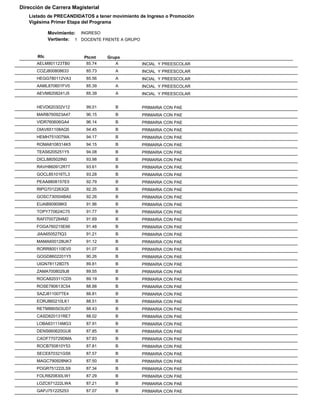 Dirección de Carrera Magisterial
   Listado de PRECANDIDATOS a tener movimiento de Ingreso o Promoción
   Vigésima Primer Etapa del Programa

             Movimiento: INGRESO
             Vertiente: 1 DOCENTE FRENTE A GRUPO


       Rfc                Ptcmt    Grupo
      AELM801123TB0        85.74      A            INCIAL Y PREESCOLAR
      COZJ800808633        85.73      A            INCIAL Y PREESCOLAR
      HEGG780112VA3        85.56      A            INCIAL Y PREESCOLAR
      AAML870601FV0        85.39      A            INCIAL Y PREESCOLAR
      AEVM8208241J5        85.39      A            INCIAL Y PREESCOLAR


      HEVD620302V12        99.01      B            PRIMARIA CON PAE
      MARB760923A47        96.15      B            PRIMARIA CON PAE
      VIDR760606GA4        96.14      B            PRIMARIA CON PAE
      OIAV651108AQ5        94.45      B            PRIMARIA CON PAE
      HEMH7510079IA        94.17      B            PRIMARIA CON PAE
      ROMA8108314K5        94.15      B            PRIMARIA CON PAE
      TEAS6205251Y5        94.08      B            PRIMARIA CON PAE
      DICL880502IN0        93.98      B            PRIMARIA CON PAE
      RAVH860912R77        93.61      B            PRIMARIA CON PAE
      GOCL851016TL3        93.28      B            PRIMARIA CON PAE
      PEAA8808157E5        92.79      B            PRIMARIA CON PAE
      RIPG7012263Q5        92.35      B            PRIMARIA CON PAE
      GOSC730504BA0        92.26      B            PRIMARIA CON PAE
      EUAI890909IK5        91.96      B            PRIMARIA CON PAE
      TOPY770624C75        91.77      B            PRIMARIA CON PAE
      RAFI7007284M2        91.69      B            PRIMARIA CON PAE
      FOGA760215E66        91.48      B            PRIMARIA CON PAE
      JIAA650527IQ3        91.21      B            PRIMARIA CON PAE
      MAMA600128UK7        91.12      B            PRIMARIA CON PAE
      RORR800110EV0        91.07      B            PRIMARIA CON PAE
      GOGD8602201Y5        90.26      B            PRIMARIA CON PAE
      UIGN781128D75        89.81      B            PRIMARIA CON PAE
      ZAMA7008029J8        89.55      B            PRIMARIA CON PAE
      ROCA820311CD5        89.19      B            PRIMARIA CON PAE
      ROSE780613C54        88.88      B            PRIMARIA CON PAE
      SAZJ811007TE4        88.81      B            PRIMARIA CON PAE
      EORJ860210LK1        88.51      B            PRIMARIA CON PAE
      RETM880503UD7        88.43      B            PRIMARIA CON PAE
      CASD820131RE7        88.02      B            PRIMARIA CON PAE
      LOBA831114MG3        87.91      B            PRIMARIA CON PAE
      DENS660620GU6        87.85      B            PRIMARIA CON PAE
      CAOF770729DMA        87.83      B            PRIMARIA CON PAE
      ROCB750810Y53        87.81      B            PRIMARIA CON PAE
      SECE870321GS6        87.57      B            PRIMARIA CON PAE
      MAGC790928NK3        87.50      B            PRIMARIA CON PAE
      POGR751222LS9        87.34      B            PRIMARIA CON PAE
      FOLR820830LW1        87.29      B            PRIMARIA CON PAE
      LOZC671222LWA        87.21      B            PRIMARIA CON PAE
      GAPJ751225253        87.07      B            PRIMARIA CON PAE
 