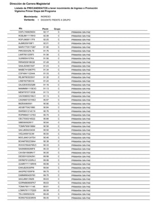 Dirección de Carrera Magisterial
   Listado de PRECANDIDATOS a tener movimiento de Ingreso o Promoción
   Vigésima Primer Etapa del Programa

             Movimiento: INGRESO
             Vertiente: 1 DOCENTE FRENTE A GRUPO


       Rfc                Ptcmt    Grupo
      OOFL740825KE4        92.17      C            PRIMARIA SIN PAE
      ROBJ881111RH3        92.08      C            PRIMARIA SIN PAE
      ROFL8608117F9        92.05      C            PRIMARIA SIN PAE
      IAJM6209159F1        92.01      C            PRIMARIA SIN PAE
      MARV770517Q87        91.90      C            PRIMARIA SIN PAE
      PIRC820329LT8        91.76      C            PRIMARIA SIN PAE
      LIAR7801205F0        91.56      C            PRIMARIA SIN PAE
      VIJR8004107K4        91.56      C            PRIMARIA SIN PAE
      RIRA830918KQ9        91.49      C            PRIMARIA SIN PAE
      SAAL820801A97        91.43      C            PRIMARIA SIN PAE
      MABE7410067P3        91.34      C            PRIMARIA SIN PAE
      COFA841122444        91.33      C            PRIMARIA SIN PAE
      REJM7903035X1        91.30      C            PRIMARIA SIN PAE
      LISB760708CH4        91.24      C            PRIMARIA SIN PAE
      GAJG830302Q88        91.16      C            PRIMARIA SIN PAE
      MAMM881115EX3        91.13      C            PRIMARIA SIN PAE
      MEMT870713536        91.13      C            PRIMARIA SIN PAE
      VACE880531MU1        91.13      C            PRIMARIA SIN PAE
      CAGN841031KE2        90.97      C            PRIMARIA SIN PAE
      BIIZ8308055I1        90.90      C            PRIMARIA SIN PAE
      AEGB770421880        90.84      C            PRIMARIA SIN PAE
      RARS831214C19        90.76      C            PRIMARIA SIN PAE
      ROPM8401127E0        90.70      C            PRIMARIA SIN PAE
      OECT830216S22        90.66      C            PRIMARIA SIN PAE
      SIBE800929I17        90.64      C            PRIMARIA SIN PAE
      TOMN790819884        90.56      C            PRIMARIA SIN PAE
      SACJ8004234G9        90.50      C            PRIMARIA SIN PAE
      VIGL840610LN4        90.50      C            PRIMARIA SIN PAE
      MOCJ840124TE4        90.46      C            PRIMARIA SIN PAE
      BOAM7902238A4        90.38      C            PRIMARIA SIN PAE
      ROOO760407MV3        90.33      C            PRIMARIA SIN PAE
      SASN8606268F8        90.33      C            PRIMARIA SIN PAE
      CAVS810608N17        90.00      C            PRIMARIA SIN PAE
      DEDE8102042N1        89.98      C            PRIMARIA SIN PAE
      DERM791220RL0        89.98      C            PRIMARIA SIN PAE
      GUMR771116RH5        89.98      C            PRIMARIA SIN PAE
      EARJ820530PI9        89.84      C            PRIMARIA SIN PAE
      AAGP821005FI9        89.70      C            PRIMARIA SIN PAE
      DABM890405783        89.70      C            PRIMARIA SIN PAE
      AAGJ880129IZ6        89.63      C            PRIMARIA SIN PAE
      GORN880805FK7        89.63      C            PRIMARIA SIN PAE
      TOMA790111146        89.61      C            PRIMARIA SIN PAE
      LOMN781117QG0        89.58      C            PRIMARIA SIN PAE
      TELC690503230        89.49      C            PRIMARIA SIN PAE
      RORS750303RH5        89.45      C            PRIMARIA SIN PAE
 
