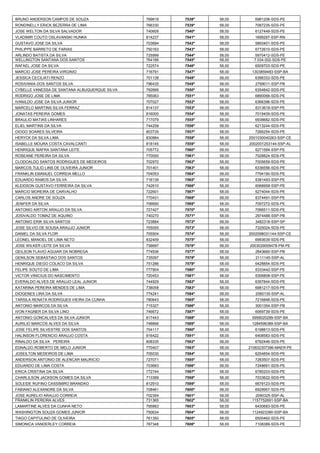 BRUNO ANDERSON CAMPOS DE SOUZA 
769818 
7538º 
58,00 
6981206-SDS-PE 
RONDINELLY ERICK BEZERRA DE LIMA 
766330 
7539º 
58,00 
7087235-SDS-PE 
JOSE WELTON DA SILVA SALVADOR 
740609 
7540º 
58,00 
6127449-SDS-PE 
VLADIMIR COUTO OSLAVANSKI HUNKA 
814237 
7541º 
58,00 
1699297-SSP-RN 
GUSTAVO JOSE DA SILVA 
703694 
7542º 
58,00 
5893401-SDS-PE 
PHILIPPE BARRETO DE FARIAS 
750163 
7543º 
58,00 
6772610-SDS-PE 
ARLINDO BATISTA DA SILVA 
725999 
7544º 
58,00 
5970412-SDS-PE 
WELLINGTON SANTANA DOS SANTOS 
764166 
7545º 
58,00 
7.034.002-SDS-PE 
RAFAEL JOSE DA SILVA 
722574 
7546º 
58,00 
6509703-SDS-PE 
MARCIO JOSE PEREIRA VIRGINIO 
716791 
7547º 
58,00 
1303859483-SSP-BA 
JESSICA CECILIATI RENZO 
701138 
7548º 
58,00 
6396333-SDS-PE 
ROSIVANIA DOS SANTOS SILVA 
796435 
7549º 
58,00 
2799011-SSP-PB 
CYBELLE VANESSA DE SANTANA ALBUQUERQUE SILVA 
792666 
7550º 
58,00 
6354842-SDS-PE 
RODRIGO JOSE DE LIMA 
785063 
7551º 
58,00 
6890068-SDS-PE 
IVANILDO JOSE DA SILVA JUNIOR 
707027 
7552º 
58,00 
6366396-SDS-PE 
MARCELO MARTINS SILVA FERRAZ 
814137 
7553º 
58,00 
6313618-SSP-PE 
JONATAS PEREIRA GOMES 
816000 
7554º 
58,00 
7019409-SDS-PE 
BRAULIO MATIAS LINHARES 
717079 
7555º 
58,00 
6938682-SDS-PE 
ELIEL MARTINS DA SILVA 
744258 
7556º 
58,00 
6213244-SDS-PE 
DIOGO SOARES SILVEIRA 
803735 
7557º 
58,00 
7266254-SDS-PE 
HERYCK DA SILVA LIMA 
830884 
7558º 
58,00 
2001030040263-SSP-CE 
ISABELLE MOURA COSTA CAVALCANTI 
818145 
7559º 
58,00 
2002001253144-SSP-AL 
HENRIQUE MAFRA SANTANA LEITE 
705772 
7560º 
58,00 
6271584-SSP-PE 
ROSEANE PEREIRA DA SILVA 
770000 
7561º 
58,00 
7028824-SDS-PE 
CLODOALDO SANTOS RODRIGUES DE MEDEIROS 
702970 
7562º 
58,00 
7005659-SDS-PE 
MARCOS TULIO LINS DE OLIVEIRA JUNIOR 
701401 
7563º 
58,00 
6336556-SDS-PE 
FRANKLIN EMANUEL CORREIA MELLO 
704053 
7564º 
58,00 
7794190-SDS-PE 
EDUARDO RAMOS DA SILVA 
718139 
7565º 
58,00 
6381493-SSP-PE 
KLEIDSON GUSTAVO FERREIRA DA SILVA 
742610 
7566º 
58,00 
6068958-SSP-PE 
MARCIO MOREIRA DE CARVALHO 
722601 
7567º 
58,00 
5274044-SDS-PE 
CARLOS ANDRE DE SOUZA 
770431 
7568º 
58,00 
6374491-SSP-PE 
JENIFER DA SILVA 
706690 
7569º 
58,00 
7097272-SDS-PE 
ANTONIO AIRTON ARAUJO DA SILVA 
727427 
7570º 
58,00 
7066511-SDS-PE 
JOSIVALDO TOMAZ DE AQUINO 
740270 
7571º 
58,00 
2974488-SSP-PB 
ANTONIO ERIK SILVA SANTOS 
723884 
7572º 
58,00 
3482318-SSP-SP 
JOSE SILVIO DE SOUSA ARAUJO JUNIOR 
705055 
7573º 
58,00 
7325024-SDS-PE 
DANIEL DA SILVA FLOR 
705504 
7574º 
58,00 
2002098031144-SSP-CE 
LEONEL MANOEL DE LIMA NETO 
832459 
7575º 
58,00 
6993639-SDS-PE 
JOSE WILKER LEITE DA SILVA 
738697 
7576º 
58,00 
2003029009478-PM-PE 
GEILSON FLAVIO AGUIAR DA NOBREGA 
774936 
7577º 
58,00 
2843660-SSP-PB 
GENILSON SEBASTIAO DOS SANTOS 
735097 
7578º 
58,00 
2111145-SSP-AL 
HENRIQUE DIEGO COLACO DA SILVA 
751286 
7579º 
58,00 
6428854-SDS-PE 
FELIPE SOUTO DE LIMA 
777904 
7580º 
58,00 
6333442-SSP-PE 
VICTOR VINICIUS DO NASCIMENTO 
720453 
7581º 
58,00 
6306808-SSP-PE 
EVERALDO ALVES DE ARAUJO LEAL JUNIOR 
744929 
7582º 
58,00 
6397844-SDS-PE 
KATARINA PEREIRA MENDES DE LIMA 
738058 
7583º 
58,00 
6981217-SDS-PE 
DIOGENES LIRA DA SILVA 
774241 
7584º 
58,00 
2060135-SSP-AL 
TARSILA RENATA RODRIGUES VIEIRA DA CUNHA 
780643 
7585º 
58,00 
7216848-SDS-PE 
ANTONIO MARCOS DA SILVA 
715327 
7586º 
58,00 
3001354-SSP-PB 
IVON FAGNER DA SILVA LINO 
746672 
7587º 
58,00 
6069739-SDS-PE 
ANTONIO GONCALVES DA SILVA JUNIOR 
817443 
7588º 
58,00 
0958020299-SSP-BA 
AURILIO MARCOS ALVES DA SILVA 
748866 
7589º 
58,00 
1284596389-SSP-BA 
JOSE FELIPE SILVESTRE DOS SANTOS 
704117 
7590º 
58,00 
6198813-SDS-PE 
HALINSON FLORENCIO ARAUJO COSTA 
816422 
7591º 
58,00 
6408583-SDS-PE 
RINALDO DA SILVA PEREIRA 
808335 
7592º 
58,00 
6782446-SDS-PE 
EDNALDO ROBERTO DE MELO JUNIOR 
770407 
7593º 
58,00 
210832307396-MAER-PE 
JOSEILTON MEDEIROS DE LIMA 
705030 
7594º 
58,00 
6254854-SDS-PE 
ANDERSON ANTONIO DE ALENCAR MAURICIO 
727071 
7595º 
58,00 
7283507-SDS-PE 
EDUARDO DE LIMA COSTA 
703683 
7596º 
58,00 
7248691-SDS-PE 
ERICA CRISTINA DA SILVA 
772744 
7597º 
58,00 
6780203-SDS-PE 
CHARLILSON JACKSON GOMES DA SILVA 
713389 
7598º 
58,00 
7033622-SDS-PE 
SOLEIDE RUFINO CASSIMIRO BRANDAO 
812910 
7599º 
58,00 
6679123-SDS-PE 
FABIANO ALEXANDRE DA SILVA 
708461 
7600º 
58,00 
6929957-SDS-PE 
JOSE AURELIO ARAUJO CORREIA 
702394 
7601º 
58,00 
2090325-SSP-AL 
FRANKLIN PEREIRA ALVES 
731365 
7602º 
58,00 
1157752691-SSP-BA 
LAMARTINE ALVES DA CUNHA NETO 
795883 
7603º 
58,00 
6430683-SDS-PE 
WASHINGTON SOUZA GOMES JUNIOR 
750634 
7604º 
58,00 
1124923390-SSP-BA 
TIAGO CAPITULINO DE OLIVEIRA 
761350 
7605º 
58,00 
6500462-SDS-PE 
SIMONICA VANDERLEY CORREIA 
787348 
7606º 
58,00 
7108389-SDS-PE  