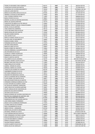FRANKLYN MOHAMED FIRES NOBREGA 
802191 
7607º 
58,00 
2807524-SSP-PB 
LEONILSON GLEISON DOS SANTOS 
808484 
7608º 
58,00 
7277385-SDS-PE 
LUIZ SERGIO DE OLIVEIRA NASCIMENTO 
783539 
7609º 
58,00 
1337569631-SSP-BA 
CARLOS CLISOE BASTOS 
722491 
7610º 
58,00 
7068126-SDS-PE 
MARIA DO SOCORRO ARAUJO DA SILVA 
801646 
7611º 
58,00 
2914305-SSP-PB 
SIMONELLE WIVIAN DO NASCIMENTO 
740922 
7612º 
58,00 
6171578-SSP-PE 
JOAO TAVARES PEREIRA FILHO 
718832 
7613º 
58,00 
6999506-SDS-PE 
MURILO PEDRO DA SILVA 
798991 
7614º 
58,00 
6733062-SDS-PE 
DEBORA JULIANA DE SANTANA MONTEIRO 
802863 
7615º 
58,00 
6336460-SSP-PE 
BRENO DE QUEIROZ MARTINS 
742718 
7616º 
58,00 
7130302-SDS-PE 
CONCEICAO DE MARIA SILVA DE ARAUJO 
743824 
7617º 
58,00 
6379282-SSP-PE 
HENRIQUE ROBERTO MACIEL CUNHA DE MARIA 
785336 
7618º 
58,00 
6579095-SDS-PE 
RAFAEL DA SILVA SANTANA 
788729 
7619º 
58,00 
6721591-SDS-PE 
FABIO SEBASTIAO SOBRINHO 
765133 
7620º 
58,00 
6260924-SSP-PE 
JOYCE MAYANNA PADILHA ROLIM 
753985 
7621º 
58,00 
6998746-SDS-PE 
ANEIAS ROSALINO DOS SANTOS 
723340 
7622º 
58,00 
6860803-SDS-PE 
HELDER SOARES DANTAS 
804378 
7623º 
58,00 
2818959-SSP-PB 
JOEL RUFINO FILHO 
762153 
7624º 
58,00 
6447254-SDS-PE 
MARCILIO RAMOS VIEIRA DA SILVA 
717740 
7625º 
58,00 
6272773-SSP-PE 
AELSON JOSE DO NASCIMENTO 
748905 
7626º 
58,00 
7295216-SDS-PE 
SHARLES DANIEL VIERIA 
706047 
7627º 
58,00 
6337963-SSP-PE 
FERNANDO BATISTA DE SOUZA. 
701679 
7628º 
58,00 
7466229-SDS-PE 
ANTONIO ENEAS BRUNO 
826308 
7629º 
58,00 
3023704-SSP-PB 
MARCIA ELIANE DA SILVA 
700603 
7630º 
58,00 
6713541-SDS-PE 
MOISES GOMES DE LIMA NETO 
720852 
7631º 
58,00 
2925625-SSP-PB 
VINICIUS EMMANUEL GUALBERTO DE SA 
712795 
7632º 
58,00 
6406877-SDS-PE 
SELSON MARCOS DA SILVA 
758969 
7633º 
58,00 
7281275-SDS-PE 
GIVANILDO TORRES RODRIGUES 
790846 
7634º 
58,00 
3059838-SSP-PB 
EMMANUELLE ARAUJO DA SILVA 
823109 
7635º 
58,00 
2845774-SSP-PB 
RENATO SANTOS CASTOR 
791240 
7636º 
58,00 
7645603-SDS-PE 
PAULISMAR DA SILVA LINHARES 
722197 
7637º 
58,00 
2001029137446-SSP-CE 
RICHARLEI ANDREI CEZAR DA SILVA 
775986 
7638º 
58,00 
1335152652-SSP-BA 
BRUNNO SHELDON COELHO DIAS 
718924 
7639º 
58,00 
6501584-SDS-PE 
JAMES ARAUJO DE OLIVEIRA 
770062 
7640º 
58,00 
2055446-SSP-AL 
GABRIEL TARGINO DE JESUS 
796540 
7641º 
58,00 
6549966-SDS-PE 
EMANUEL ANDRE DE OLIVEIRA 
792039 
7642º 
58,00 
6830689-SDS-PE 
THIAGO ALVES SOARES DE ALMEIDA 
823100 
7643º 
58,00 
2106684-SSP-AL 
LINDEMBERG SOARES DA SILVA 
785803 
7644º 
58,00 
6652757-SDS-PE 
DEYVIANE DOMINGOS DA SILVA 
759721 
7645º 
58,00 
2871351-SSP-PB 
WASHINGTON MENDONCA DANTAS 
797349 
7646º 
58,00 
6336300-SDS-PE 
DIEGO ALEXANDRE MATOS FERREIRA 
745869 
7647º 
58,00 
6464309-SDS-PE 
FLAVIO DANIEL DOS SANTOS SILVA 
769877 
7648º 
58,00 
7347090-SDS-PE 
WELLINGTON BETOVEN SILVA SANTOS 
763700 
7649º 
58,00 
6338880-SDS-PE 
FERNANDO HENRIQUE BARBOZA DA PAZ 
823149 
7650º 
58,00 
6361882-SDS-PE 
FLAVIO ANTONIO DE ALMEIDA JUNIOR 
704676 
7651º 
58,00 
6551364-SDS-PE 
HILTERLAN DE ANDRADE LARANJEIRA 
763254 
7652º 
58,00 
7043863-SDS-PE 
JAIRO CARLOS DE OLIVEIRA QUINTANS 
739407 
7653º 
58,00 
2750572-SSP-PB 
FELIPE GONCALVES DE VASCONCELOS 
794056 
7654º 
58,00 
7015909-SDS-PE 
BIONATAN DOS SANTOS BARROS 
727202 
7655º 
58,00 
6947211-SDS-PE 
GEYSON ALVES DA SILVA 
706826 
7656º 
58,00 
7316896-SDS-PE 
SERGIO RODRIGO DE OLIVEIRA VASCONCELOS 
744524 
7657º 
58,00 
6983695-SDS-PE 
BEATRIZ SILVA MARQUES DE SANTANA LIMA 
712077 
7658º 
58,00 
6501284-SDS-PE 
JOAO CARLOS MARTINS CORDEIRO 
811630 
7659º 
58,00 
2912105-SSP-PB 
WANDERSON HAVY DE OLIVEIRA SANTOS 
703390 
7660º 
58,00 
6542934-SDS-PE 
JOSE RONIS DAMIAO FERNANDES 
755681 
7661º 
58,00 
7497809-SDS-PE 
ENEAS FILIPE DE MENEZES RODRIGUES 
713370 
7662º 
58,00 
6947635-SDS-PE 
LUCIANO SANTOS SILVA RAMOS 
803379 
7663º 
58,00 
6389608-SDS-PE 
ADEILTON BARBOSA DA SILVA 
708090 
7664º 
58,00 
6466676-SDS-PE 
UBIRACI ROCHA LARANJEIRA 
827039 
7665º 
58,00 
6378457-SSP-PE 
KAREN SUELLEN SANTOS MEDEIROS 
713321 
7666º 
58,00 
6944098-SDS-PE 
NATANAEL PEREIRA DA COSTA 
712474 
7667º 
58,00 
377023012-SSP-SP 
FILIPE IKRAWM SANTIAGO BATISTA 
709466 
7668º 
58,00 
032101048210-MAER-PE 
JOSE FERNANDES COUTINHO JUNIOR 
700840 
7669º 
58,00 
6909712-SDS-PE 
ERALDO MOREIRA DA SILVA FILHO 
820111 
7670º 
58,00 
7059519-SDS-PE 
CLEITON NASCIMENTO CORREIA 
733237 
7671º 
58,00 
7505822-SDS-PE 
RAMON LEONARDO COSTA 
750868 
7672º 
58,00 
2695902-SSP-PB 
VALERIA PESSOA CARDOSO 
719233 
7673º 
58,00 
6275686-SSP-PE 
CICERO GILBERTO SALES SILVA 
712586 
7674º 
58,00 
1195823096-SSP-BA 
DIRCEU SILVA DE CARVALHO 
756458 
7675º 
58,00 
3.340.125-0-SSP-SE  