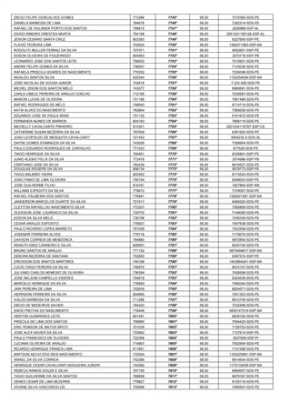 DIEGO FELIPE GONCALVES GOMES 
713386 
7745º 
58,00 
7216360-SDS-PE 
DANIELA BARBOSA DE LIMA 
784678 
7746º 
58,00 
7282314-SDS-PE 
RAFAEL DE HOLANDA PORTO DOS SANTOS 
768815 
7747º 
58,00 
2026988-SSP-AL 
DIOGO RIBEIRO ORESTES MURTA 
754198 
7748º 
58,00 
2001001195128-SSP-AL 
JEISON CESARIO SANTA CRUZ 
803393 
7749º 
58,00 
6227600-SSP-PE 
FLAVIO TEIXEIRA LIMA 
702024 
7750º 
58,00 
1382471963-SSP-BA 
RODOLFO MULLER FERRAZ DA SILVA 
707071 
7751º 
58,00 
6552651-SSP-PE 
EDSON OLIVEIRA DE FIGUEIREDO 
804063 
7752º 
58,00 
3270718-SSP-PB 
LEONARDO JOSE DOS SANTOS LEITE 
758002 
7753º 
58,00 
7015931-SDS-PE 
ANDRE FELIPE GOMES DA SILVA 
736057 
7754º 
58,00 
7133035-SDS-PE 
RAFAELA PRISCILA SOARES DO NASCIMENTO 
770352 
7755º 
58,00 
7335048-SDS-PE 
NIVALDO SANTOS SILVA 
830344 
7756º 
58,00 
1152254049-SSP-BA 
JOSE NICOLAU DE SOUSA JUNIOR 
742818 
7757º 
58,00 
7.333.526-SDS-PE 
MICHEL IDSON DOS SANTOS MELO 
743077 
7758º 
58,00 
6980681-SDS-PE 
CARLA CIBELE PEREIRA DE ARAUJO COELHO 
712195 
7759º 
58,00 
7030567-SDS-PE 
MAIKON LUCAS DE OLIVEIRA 
731166 
7760º 
58,00 
7061489-SDS-PE 
RAFAEL RODRIGUES DE MELO 
749043 
7761º 
58,00 
6714719-SDS-PE 
KATIA ALVES DO NASCIMENTO 
783804 
7762º 
58,00 
7069209-SDS-PE 
EDUARDO JOSE DE PAULA SENA 
791125 
7763º 
58,00 
6161672-SDS-PE 
FERNANDA NUNES DE BARROS 
804193 
7764º 
58,00 
7669119-SDS-PE 
MICHELLY CAVALCANTE PINHEIRO 
814301 
7765º 
58,00 
2001034116787-SSP-CE 
CATHERINE SUSAN BEZERRA DA SILVA 
797939 
7766º 
58,00 
6381925-SDS-PE 
JOAO LEOPOLDO DE MESQUITA CAVALCANTI 
721453 
7767º 
58,00 
3000232-0-SDS-AL 
DAYSE GOMES DOMINGOS DA SILVA 
743026 
7768º 
58,00 
7308954-SDS-PE 
PAULO EDUARDO RODRIGUES DE CARVALHO 
771533 
7769º 
58,00 
677528-SDS-PE 
TIAGO HENRIQUE DA SILVA 
794501 
7770º 
58,00 
6336841-SSP-PE 
JUNIO KLEBIO FELIX DA SILVA 
772476 
7771º 
58,00 
3074986-SSP-PB 
CRISTIANO JOSE DA SILVA 
783439 
7772º 
58,00 
6816537-SDS-PE 
DOUGLAS ROGERS DA SILVA 
806134 
7773º 
58,00 
5678773-SSP-PE 
TIAGO BALBINO VIEIRA 
822402 
7774º 
58,00 
6715524-SDS-PE 
JOAO FABIO DE LIMA OLIVEIRA 
755154 
7775º 
58,00 
6048003-SSP-PE 
JOSE GUILHERME FILHO 
818181 
7776º 
58,00 
1827894-SSP-RN 
WILLAMS EXPEDITO DA SILVA 
779672 
7777º 
58,00 
7376007-SDS-PE 
RAFAEL PALMEIRA DOS SANTOS 
778491 
7778º 
58,00 
1326421581-SSP-BA 
JANDERSON BARCELOS DUARTE DA SILVA 
721617 
7779º 
58,00 
6489324-SDS-PE 
CLEYTON RAFAEL DO NASCIMENTO SILVA 
772207 
7780º 
58,00 
7060895-SDS-PE 
GLEIDSON JOSE LOURENCO DA SILVA 
720703 
7781º 
58,00 
7148085-SDS-PE 
EDSON DA SILVA MELO 
736198 
7782º 
58,00 
7436349-SDS-PE 
CESAR ARAUJO ESPOSITO 
778927 
7783º 
58,00 
7547938-SDS-PE 
PAULO RICARDO LOPES BARRETO 
761538 
7784º 
58,00 
7202558-SDS-PE 
JOSEMAR FERREIRA ALVES 
779718 
7785º 
58,00 
7179070-SDS-PE 
DAIVSON CORREIA DE MENDONCA 
784880 
7786º 
58,00 
6872850-SDS-PE 
RENATO DINIZ CARNEIRO E SILVA 
829567 
7787º 
58,00 
6520150-SDS-PE 
BRUNO SANTOS DE ARAUJO 
771152 
7788º 
58,00 
0875469817-SSP-BA 
DEBORA BEZERRA DE SANTANA 
752855 
7789º 
58,00 
6387574-SSP-PE 
ERICKSON DOS SANTOS MARTIRES 
740168 
7790º 
58,00 
1403864241-SSP-BA 
LUCIO TIAGO PEREIRA DA SILVA 
746970 
7791º 
58,00 
6915147-SDS-PE 
JULYANO CARLOS NEMESIO DE OLIVEIRA 
736394 
7792º 
58,00 
7428268-SDS-PE 
JOSE NELSON CAMPELLO VIDERES 
794819 
7793º 
58,00 
6324639-SDS-PE 
MARCELO HENRIQUE DA SILVA 
778693 
7794º 
58,00 
7568344-SDS-PE 
JAIR PEREIRA DE LIMA 
702639 
7795º 
58,00 
6824571-SDS-PE 
HERRISON FERREIRA DA SILVA 
804965 
7796º 
58,00 
7041303-SDS-PE 
IVALDO BARBOSA DA SILVA 
711286 
7797º 
58,00 
6912745-SDS-PE 
DIEGO DE MEDEIROS XAVIER 
784420 
7798º 
58,00 
7232498-SDS-PE 
ENOS FREITAS DO NASCIMENTO 
776406 
7799º 
58,00 
0935147519-SSP-BA 
HERTON GUIMARAES LEITE 
801491 
7800º 
58,00 
6828192-SDS-PE 
PRISCILA DE LIMA DOS SANTOS 
758880 
7801º 
58,00 
7094420-SDS-PE 
ERIC ROBSON DE MATOS BRITO 
701039 
7802º 
58,00 
7126703-SDS-PE 
JOSE ALEX XAVIER DA SILVA 
733662 
7803º 
58,00 
7127614-SSP-PE 
PAULO FRANCISCO DE OLIVEIRA 
722358 
7804º 
58,00 
3037608-SSP-PI 
LUCIANA OLIVEIRA DE ARAUJO 
714667 
7805º 
58,00 
7002954-SDS-PE 
RICARDO HENRIQUE FRANCA LIMA 
811851 
7806º 
58,00 
7141598-SDS-PE 
MIRTSON AECIO DOS REIS NASCIMENTO 
733024 
7807º 
58,00 
1163220981-SSP-BA 
ISRAEL DA SILVA CORREIA 
742389 
7808º 
58,00 
6814544-SDS-PE 
HENRIQUE CESAR CAVALCANTI NOGUEIRA JUNIOR 
744082 
7809º 
58,00 
1170132936-SSP-BA 
REBECA RAMOS SOUZA E SILVA 
767155 
7810º 
58,00 
6965657-SDS-PE 
TIAGO GUILHERME DA SILVA SANTOS 
768858 
7811º 
58,00 
6979167-SDS-PE 
DENES CESAR DE LIMA BEZERRA 
779827 
7812º 
58,00 
8129116-SDS-PE 
VIVIANE SILVA VASCONCELOS 
700698 
7813º 
58,00 
7490947-SDS-PE  