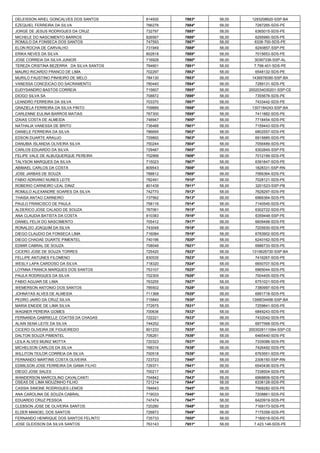 DELEISSON ARIEL GONCALVES DOS SANTOS 
814930 
7883º 
58,00 
1293208620-SSP-BA 
EZEQUIEL FERREIRA DA SILVA 
766276 
7884º 
58,00 
7287265-SDS-PE 
JORGE DE JESUS RODRIGUES DA CRUZ 
732797 
7885º 
58,00 
6365015-SDS-PE 
MICHELE DO NASCIMENTO BARROS 
826567 
7886º 
58,00 
6295980-SDS-PE 
ROMULO DA FONSECA DOS SANTOS 
747593 
7887º 
58,00 
6338-700-SDS-PE 
ELON ROCHA DE CARVALHO 
731949 
7888º 
58,00 
6240857-SSP-PE 
ERIKA NEVES DA SILVA 
802818 
7889º 
58,00 
7015653-SDS-PE 
JOSE CORREIA DA SILVA JUNIOR 
716928 
7890º 
58,00 
30367336-SSP-AL 
TEREZA CRISTINA BEZERRA DA SILVA SANTOS 
794601 
7891º 
58,00 
7.799.401-SDS-PE 
MAURO RICARDO FRANCO DE LIMA 
702297 
7892º 
58,00 
6548132-SDS-PE 
MURILO FAUSTINO PINHEIRO DE MELO 
784130 
7893º 
58,00 
1436976090-SSP-BA 
VANESSA CONCEICAO DO SACRAMENTO 
780440 
7894º 
58,00 
7289131-SDS-PE 
EUDYSANDRO BASTOS CORREIA 
715607 
7895º 
58,00 
2002034030201-SSP-CE 
DIOGO SILVA SA 
708872 
7896º 
58,00 
7355678-SDS-PE 
LEANDRO FERREIRA DA SILVA 
703370 
7897º 
58,00 
7433442-SDS-PE 
GRAZIELA FERREIRA DA SILVA PINTO 
709889 
7898º 
58,00 
1307184243-SSP-BA 
CARLENNE EULINA BARROS MATIAS 
767300 
7899º 
58,00 
7411882-SDS-PE 
IZAIAS COSTA DE ALMEIDA 
748947 
7900º 
58,00 
7718454-SDS-PE 
NATHALIA VANESSA DE BRITO 
736466 
7901º 
58,00 
7159443-SDS-PE 
DANIELE FERREIRA DA SILVA 
786695 
7902º 
58,00 
6802557-SDS-PE 
EDSON DUARTE ARAUJO 
729892 
7903º 
58,00 
6915885-SDS-PE 
DANUBIA ISLANDIA OLIVEIRA SILVA 
750244 
7904º 
58,00 
7056489-SDS-PE 
CARLOS EDUARDO DA SILVA 
729487 
7905º 
58,00 
6302845-SSP-PE 
FELIPE VALE DE ALBUQUERQUE PEREIRA 
702999 
7906º 
58,00 
7012199-SDS-PE 
TALYSON MARQUES DA SILVA 
715023 
7907º 
58,00 
6391847-SDS-PE 
ABIMAEL CARLOS DA COSTA 
809543 
7908º 
58,00 
1828331-SSP-RN 
JOSE JARBAS DE SOUZA 
788812 
7909º 
58,00 
7066364-SDS-PE 
FABIO ADRIANO NUNES LEITE 
782491 
7910º 
58,00 
7028121-SDS-PE 
ROBERIO CARNEIRO LEAL DINIZ 
801439 
7911º 
58,00 
3201523-SSP-PB 
ROMULO ALEXANDRE SOARES DA SILVA 
742770 
7912º 
58,00 
7628297-SDS-PE 
THAISA ANTAO CARNEIRO 
737562 
7913º 
58,00 
6966364-SDS-PE 
PAULO FRANCISCO DE PAULA 
758116 
7914º 
58,00 
7140545-SDS-PE 
ALDERICO JOSE CALADO DE SOUZA 
767061 
7915º 
58,00 
6302722-SDS-PE 
ANA CLAUDIA BATISTA DA COSTA 
810383 
7916º 
58,00 
6359448-SSP-PE 
DANIEL FELIX DO NASCIMENTO 
705412 
7917º 
58,00 
6609498-SDS-PE 
RONALDO JOAQUIM DA SILVA 
743048 
7918º 
58,00 
7205930-SDS-PE 
DIEGO CLAUDIO DA FONSECA LIMA 
716084 
7919º 
58,00 
6783902-SDS-PE 
DIEGO CHADAE DUARTE PIMENTEL 
740196 
7920º 
58,00 
6240162-SDS-PE 
EDMIR CABRAL DE SOUZA 
708046 
7921º 
58,00 
6986733-SDS-PE 
CICERO JOSE DE SOUZA TORRES 
725420 
7922º 
58,00 
1315626730-SSP-BA 
FELLIPE ANTUNES FILOMENO 
830535 
7923º 
58,00 
7416267-SDS-PE 
WESLY LAPA CARDOSO DA SILVA 
718320 
7924º 
58,00 
6650707-SDS-PE 
LOYNNA FRANCA MARQUES DOS SANTOS 
753107 
7925º 
58,00 
6965044-SDS-PE 
PAULA RODRIGUES DA SILVA 
702305 
7926º 
58,00 
7004405-SDS-PE 
FABIO AGUIAR DE LIMA 
763255 
7927º 
58,00 
6751021-SDS-PE 
WEMERSON ANTONIO DOS SANTOS 
785502 
7928º 
58,00 
7380997-SDS-PE 
JOHNATAS ALVES DE ALMEIDA 
711368 
7929º 
58,00 
6991718-SDS-PE 
PEDRO JAIRO DA CRUZ SILVA 
715840 
7930º 
58,00 
1399034456-SSP-BA 
MARIA ENEIDE DE LIMA SILVA 
772675 
7931º 
58,00 
7259841-SDS-PE 
WAGNER PEREIRA GOMES 
700636 
7932º 
58,00 
6849243-SDS-PE 
FERNANDA GABRIELLE COATSS DA CHAGAS 
722221 
7933º 
58,00 
7432042-SDS-PE 
ALAIN SENA LEITE DA SILVA 
744252 
7934º 
58,00 
6977568-SDS-PE 
CICERO OLIVEIRA DE FIGUEIREDO 
801233 
7935º 
58,00 
2003029111094-SSP-CE 
DALTON SOUZA PIMENTEL 
706261 
7936º 
58,00 
6465440-SDS-PE 
LEILA ALVES MUNIZ MOTTA 
720323 
7937º 
58,00 
7335086-SDS-PE 
MICHELSON CARLOS DA SILVA 
768316 
7938º 
58,00 
7426492-SDS-PE 
WILLITON TEILOR CORREIA DA SILVA 
700518 
7939º 
58,00 
6763551-SDS-PE 
FERNANDO MARTINS COSTA OLIVEIRA 
723723 
7940º 
58,00 
2306150-SSP-RN 
EDMILSON JOSE FERREIRA DA GAMA FILHO 
729371 
7941º 
58,00 
6540436-SDS-PE 
DIEGO JOSE SALES 
700217 
7942º 
58,00 
7338504-SDS-PE 
WANDERSON MARCOLINO CAVALCANTI 
704842 
7943º 
58,00 
6968806-SDS-PE 
OSEAS DE LIMA MOUZINHO FILHO 
721214 
7944º 
58,00 
6336128-SDS-PE 
CASSIA SIMONE RODRIGUES LEMOS 
784643 
7945º 
58,00 
7568282-SDS-PE 
ANA CAROLINA DE SOUZA CABRAL 
719033 
7946º 
58,00 
7208861-SDS-PE 
EDUARDO CRUZ PESSOA 
747474 
7947º 
58,00 
6420919-SDS-PE 
CLEBSON JOSE DE OLIVEIRA SANTOS 
720280 
7948º 
58,00 
7169173-SDS-PE 
ELDER MANOEL DOS SANTOS 
726873 
7949º 
58,00 
7175358-SDS-PE 
FERNANDO HENRIQUE DOS SANTOS FELINTO 
735733 
7950º 
58,00 
7180018-SDS-PE 
JOSE GLEIDSON DA SILVA SANTOS 
763143 
7951º 
58,00 
7.423.146-SDS-PE  