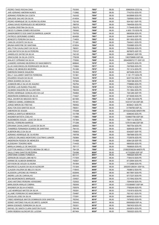 PEDRO TIAGO ROCHA DIAS 
753300 
7952º 
58,00 
30862639-ZZZZ-AL 
JAIR ADRIANO AMORIM NUNES 
712982 
7953º 
58,00 
7743703-SDS-PE 
ADRIANO PEREIRA DA COSTA 
742430 
7954º 
58,00 
6435668-SDS-PE 
GIRLEIDE GALVAO DA SILVA 
814934 
7955º 
58,00 
7265563-SDS-PE 
PEDRO HENRIQUE DE OLIVEIRA SILVEIRA 
732192 
7956º 
58,00 
6341921-SSP-PE 
JONAS DAVID RODRIGUES DE MEDEIROS 
788705 
7957º 
58,00 
7464506-SDS-PE 
VALERIA CRISTINA DA SILVA 
792275 
7958º 
58,00 
7175449-SDS-PE 
DIEGO FLIDMAN GOMES REGUEIRA 
750082 
7959º 
58,00 
4.905.170-SDS-PE 
SANDROBERTO DOS SANTOS BARROS JUNIOR 
733752 
7960º 
58,00 
6805008-SDS-PE 
PATRICIO GERONIMO GOMES 
824926 
7961º 
58,00 
3344919-SSP-PB 
BENEDITO PEREIRA DA SILVA 
714653 
7962º 
58,00 
6911652-SDS-PE 
CARLOS VICENTE DA SILVA 
771281 
7963º 
58,00 
7545431-SDS-PE 
BRUNA KAROYNE DE SANTANA 
815634 
7964º 
58,00 
7030885-SDS-PE 
WELTTON CAVALCANTI DA SILVA 
789301 
7965º 
58,00 
7593528-SDS-PE 
JOAO BATISTA DA SILVA PEREIRA 
778107 
7966º 
58,00 
6676970-SSP-PE 
VANDELICE DAYSE DA SILVA 
742120 
7967º 
58,00 
3064047-SSP-PB 
GRACILENE DA SILVA COSTA 
778238 
7968º 
58,00 
1383759685-SSP-BA 
WALACY CIPRIANO DA SILVA 
779282 
7969º 
58,00 
2004099072177-SSP-CE 
LEANDRO ADRIANO BEZERRA DO NASCIMENTO 
808840 
7970º 
58,00 
7243076-SDS-PE 
ELLIS VASCONCELOS RODRIGUES DA SILVA 
716924 
7971º 
58,00 
7207826-SDS-PE 
DANILO DE MENEZES BEZERRA 
701290 
7972º 
58,00 
7611214-SDS-PE 
EMERSON RAMOS SIQUEIRA 
791263 
7973º 
58,00 
6675499-SDS-PE 
KELLY JULLIANNY SANTOS FERREIRA 
721961 
7974º 
58,00 
7.181.777-SDS-PE 
EDUARDO SOUZA DA SILVA 
704239 
7975º 
58,00 
6237154-SDS-PE 
ERIKA SOARES DA SILVA 
707584 
7976º 
58,00 
7355198-SDS-PE 
JOABSON MELO SILVA DE AQUINO 
762764 
7977º 
58,00 
7798890-SDS-PE 
GEORGE LUIS NUNES PAULINO 
765354 
7978º 
58,00 
7276212-SDS-PE 
GILMARA SIQUEIRA DE ALCANTARA 
790235 
7979º 
58,00 
7511664-SDS-PE 
PEDRO HENRIQUE GONCALVES DA LUZ 
754883 
7980º 
58,00 
7291285-SSP-PE 
ANDERSON DOMINGOS DA SILVA 
719427 
7981º 
58,00 
6715049-SDS-PE 
RAUL XAVIER DE MACEDO NETO 
821064 
7982º 
58,00 
7.296.725-SDS-PE 
FABRICIO DANIEL DOMINGOS 
791451 
7983º 
58,00 
1433107120-SSP-BA 
JORGE MIRON DE FREITAS 
760552 
7984º 
58,00 
8038421-SDS-PE 
ADALTON DOS SANTOS SILVA 
780831 
7985º 
58,00 
31708790-SSP-AL 
EMERSON DE SOUSA 
775398 
7986º 
58,00 
241532343282-MAER-RN 
ADREELA SANTILIO MENDOCA 
721788 
7987º 
58,00 
6396340-SDS-PE 
WAGNER BATISTA COELHO 
710860 
7988º 
58,00 
1338607790-SSP-BA 
RUDENBERG SOUZA LEAO DA SILVA 
707364 
7989º 
58,00 
7361112-SDS-PE 
RAFAEL FERREIRA BARROS 
771299 
7990º 
58,00 
1376191466-SSP-BA 
ERIVANIA CAVALCANTE LUCAS DA SILVA 
826620 
7991º 
58,00 
7667754-SDS-PE 
THAMIRES FERNANDA SOARES DE SANTANA 
794143 
7992º 
58,00 
6265439-SSP-PE 
ALBERON BELO DA SILVA 
705903 
7993º 
58,00 
6342007-SSP-PE 
ADRIANO HENRIQUE DE OLIVEIRA 
749758 
7994º 
58,00 
7897689-SDS-PE 
LAERCIO ORLANDO MONTEIRO COUTINHO JUNIOR 
792984 
7995º 
58,00 
7725578-SDS-PE 
ANDERSON PESSOA DE MENEZES 
731689 
7996º 
58,00 
6384129-SSP-PE 
KLEISEANY TENORIO NERI 
714430 
7997º 
58,00 
6893035-SDS-PE 
MARILIA DANIELLE DE MACEDO 
797117 
7998º 
58,00 
7658505-SDS-PE 
CLEYTON ANGELO FONTES MEDINA DE MELO 
784128 
7999º 
58,00 
210822536236-MAER-PE 
SAULLO MAX SANTOS BEZERRA 
724386 
8000º 
58,00 
417332063-SSP-SP 
CRISTIANA COSMO FONSECA 
821317 
8001º 
58,00 
7690220-SDS-PE 
GERSON DE SOUZA LIMA NETO 
717304 
8002º 
58,00 
7184310-SDS-PE 
KARINA DE ALMEIDA BARBOSA 
742827 
8003º 
58,00 
6712954-SDS-PE 
DEYVSON DE SOUZA OLIVEIRA 
791994 
8004º 
58,00 
7112468-SDS-PE 
MAURICIO CLAUDIO DA SILVA ALENCAR 
731264 
8005º 
58,00 
2002001290341-SSP-AL 
CLAUDIA VALERIA DE MELO E SILVA 
719543 
8006º 
58,00 
7638812-SDS-PE 
ALESSON LUPICINO DE FRANCA 
832649 
8007º 
58,00 
6617897-SDS-PE 
ANDRE LUIS DE CARVALHO 
830143 
8008º 
58,00 
6717237-SDS-PE 
ISIS NEGROMONTE MARQUES 
724927 
8009º 
58,00 
7317942-SDS-PE 
JOAO ANTONIO PEREIRA VERISSIMO 
722522 
8010º 
58,00 
7294439-SDS-PE 
MARLISSON ARAUJO CABRAL 
792005 
8011º 
58,00 
1153369907-SSP-BA 
WAGNER DA SILVA ATAIDES 
755576 
8012º 
58,00 
7765249-SDS-PE 
LUIZ HENRIQUE MATOS DA SILVA 
700291 
8013º 
58,00 
7161815-SDS-PE 
ALLAME FERREIRA DO NASCIMENTO 
724987 
8014º 
58,00 
7621421-SDS-PE 
DOUGLAS JOSE DA SILVA 
772591 
8015º 
58,00 
6698723-SDS-PE 
FABIO HENRIQUE MATOS DOMINGOS DOS SANTOS 
783342 
8016º 
58,00 
7476492-SDS-PE 
SIDNEY ANTONIO FIALHO DE BRITO JUNIOR 
704343 
8017º 
58,00 
30650828-SSP-AL 
MARIA EDENIZE FERREIRA DA SILVA 
700201 
8018º 
58,00 
7967403-SDS-PE 
RAFAEL DE SANTA CLARA GASTON FILHO 
706148 
8019º 
58,00 
6343874-SDS-PE 
SARA REBEKA ALENCAR DE LUCENA 
807464 
8020º 
58,00 
7563023-SDS-PE  