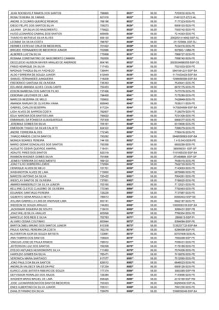 JEAN ROOSEVELT RAMOS DOS SANTOS 
798885 
8021º 
58,00 
7253032-SDS-PE 
ROSA TEIXEIRA DE FARIAS 
821918 
8022º 
58,00 
31491227-ZZZZ-AL 
ANDRE D CEZARIS QUEIROZ REMIGIO 
768198 
8023º 
58,00 
7177323-SDS-PE 
DIEGO FELIPE DOS SANTOS SILVA 
709273 
8024º 
58,00 
6909103-SDS-PE 
JULIANA DA SILVA DO NASCIMENTO 
779822 
8025º 
58,00 
7500742-SDS-PE 
HUGO LEONARDO CABRAL DOS SANTOS 
806656 
8026º 
58,00 
7214353-SDS-PE 
THARCYO MATHEUS SILVA ALVES 
806130 
8027º 
58,00 
2002001314992-SSP-AL 
LEOMAR DA SILVA COSTA 
788767 
8028º 
58,00 
211723994-SSP-RJ 
HERMES ESTEVAO CRUZ DE MEDEIROS. 
701822 
8029º 
58,00 
7434316-SDS-PE 
BRIGIDO FERNANDES DE MEDEIROS JUNIOR 
702686 
8030º 
58,00 
607800-1-MM-PE 
ALBERES LUIZ DA SILVA 
775998 
8031º 
58,00 
7866727-SDS-PE 
ROSANA CONSTANTINO DO NASCIMENTO CAMARA 
762859 
8032º 
58,00 
7956742-SDS-PE 
DEOCLECIO ALISSON XAVIER ARAUJO DE ANDRADE 
804745 
8033º 
58,00 
2003034068355-SSP-CE 
FABIO HENRIQUE DA SILVA 
717453 
8034º 
58,00 
7021833-SDS-PE 
MAGNUS THADEU SILVA PACHECO 
736644 
8035º 
58,00 
0981081231-SSP-BA 
ALDO FERREIRA DE SOUZA JUNIOR 
812849 
8036º 
58,00 
1171833423-SSP-BA 
SAMUEL FERNANDES JUNQUEIRA 
718208 
8037º 
58,00 
1299556558-SSP-BA 
FREDERICO SANTANA DE OLIVEIRA 
735353 
8038º 
58,00 
7543941-SDS-PE 
EDLANGE AMANDA ALVES CAVALCANTE 
752453 
8039º 
58,00 
6672175-SDS-PE 
EDSON BARBOSA DOS SANTOS FILHO 
737496 
8040º 
58,00 
7477078-SDS-PE 
DEBORAH LIEUTHIER DE LIMA 
794459 
8041º 
58,00 
7275280-SDS-PE 
MARCOS BEZERRA DE MELO 
755602 
8042º 
58,00 
7429849-SDS-PE 
AMANDA RARUNY DE OLIVEIRA VIANA 
806840 
8043º 
58,00 
7636311-SDS-PE 
GABRIEL CARLOS BESERRA 
817234 
8044º 
58,00 
1470854899-SSP-BA 
LIGIA ALVES DE BARROS COSTA 
782807 
8045º 
58,00 
7129279-SDS-PE 
EDJA NARCISA DOS SANTOS LIMA 
796622 
8046º 
58,00 
7231308-SDS-PE 
EMMANUEL DA FONSECA ALBUQUERQUE 
757309 
8047º 
58,00 
6906377-SDS-PE 
JEREMIAS GOMES DA SILVA 
705161 
8048º 
58,00 
6313606-SDS-PE 
EMERSON THIAGO DA SILVA CALIXTO 
824322 
8049º 
58,00 
7288279-SDS-PE 
ANDRE FERREIRA ALVES 
772345 
8050º 
58,00 
7780416-SDS-PE 
THIAGO RAMOS COSTA SANTOS 
793282 
8051º 
58,00 
0949559563-SSP-BA 
MONICA SOARES PEREIRA 
744100 
8052º 
58,00 
7.410.543-SDS-PE 
MARIO CESAR GONCALVES DOS SANTOS 
793356 
8053º 
58,00 
6600258-SDS-PE 
AUGUSTO CESAR QUEIROZ AMARAL 
718431 
8054º 
58,00 
380098301-SSP-SP 
ADAUTO PIRES DOS SANTOS 
823318 
8055º 
58,00 
1161955330-SSP-BA 
RAMMON WAGNER GOMES SILVA 
751896 
8056º 
58,00 
373468684-SSP-SP 
JEIMES FERREIRA DO NASCIMENTO 
769122 
8057º 
58,00 
7526319-SDS-PE 
JOAO FILHO SOBREIRA LEMOS 
772694 
8058º 
58,00 
7622730-SDS-PE 
HENRIQUE ALVES DE MELO 
721761 
8059º 
58,00 
7143653-SDS-PE 
WASHINGTON ALVES DE LIMA 
713850 
8060º 
58,00 
6879985-SDS-PE 
MARCOS ANTONIO DA SILVA 
720422 
8061º 
58,00 
7064261-SDS-PE 
WESCLAY SANTOS DE OLIVEIRA 
737851 
8062º 
58,00 
7196820-SDS-PE 
AMARO WANDERLEY DA SILVA JUNIOR 
753160 
8063º 
58,00 
7112521-SDS-PE 
KELLYNE GLEYCE CLAUDINO DE OLIVEIRA 
770340 
8064º 
58,00 
7792463-SDS-PE 
EDUARDO SANTIAGO PEREIRA 
729226 
8065º 
58,00 
7737987-SDS-PE 
GILBERTO SENA ARGOLO NETO 
786613 
8066º 
58,00 
30560403-SSP-SE 
AHLANA GABRIELLY LINS DE ANDRADE LIMA 
800141 
8067º 
58,00 
6922187-SDS-PE 
WEDSON DE SOUZA ARAUJO 
744263 
8068º 
58,00 
1383006318-SSP-BA 
JACKISMAR SIQUEIRA DE SOUTO 
718615 
8069º 
58,00 
3289431-SSP-PB 
JOAO WILLIS SILVA ARAUJO 
803096 
8070º 
58,00 
7786304-SDS-PE 
MARCELO DOS REIS E SILVA 
752783 
8071º 
58,00 
2899513-SSP-PI 
ALVARO CESAR COUTINHO 
800944 
8072º 
58,00 
6394084-SSP-PE 
BARTOLOMEU BRUNO DOS SANTOS JUNIOR 
810308 
8073º 
58,00 
1335207732-SSP-BA 
PAULO RAFAEL PEREIRA DA COSTA 
762218 
8074º 
58,00 
6284598-SSP-PE 
KLEVERTON IGOR DE SOUZA BATISTA 
723681 
8075º 
58,00 
30787408-SDS-AL 
ANA TAMIRIS DOS SANTOS 
708004 
8076º 
58,00 
7650299-SSP-PE 
VINICIUS JOSE DE PAULA RAMOS 
798912 
8077º 
58,00 
7056431-SDS-PE 
JEFFERSON LUIZ DOS SANTOS 
792298 
8078º 
58,00 
7179189-SDS-PE 
DYEGO ANTUNES NEGROMONTE SILVA 
711862 
8079º 
58,00 
7574208-SDS-PE 
HAROLDO GOMES DA SILVA 
783471 
8080º 
58,00 
7416878-SDS-PE 
VERONICA MARIA SANTIAGO 
817077 
8081º 
58,00 
7512060-SDS-PE 
JOAO PAULO DA SILVA SANTOS 
826512 
8082º 
58,00 
6646523-SDS-PE 
ANDREZA VALDECY SALES DA PAZ 
737254 
8083º 
58,00 
6909126-SDS-PE 
EURICO JOSE BATISTA RIBEIRO DE SOUZA 
777374 
8084º 
58,00 
3063385-SSP-PB 
DEYVISSON RONALDO DOS ANJOS 
726384 
8085º 
58,00 
7143696-SDS-PE 
WAGNER MARIO MACIEL DE LIMA 
808326 
8086º 
58,00 
2310166-SSP-RN 
JOSE LUCIMARISSOM DOS SANTOS MEDEIROS 
753323 
8087º 
58,00 
30295408-SSP-AL 
ENES ALBERTINO DA SILVA JUNIOR 
705311 
8088º 
58,00 
7991230-SDS-PE 
DANILO FIRMINO DA SILVA 
728879 
8089º 
58,00 
1398839248-SSP-BA  