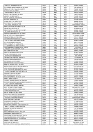 THIAGO DE OLIVEIRA TEODORO 
732727 
8090º 
58,00 
7796032-SDS-PE 
ALEXSANDRO BARROS BARBOSA DA SILVA 
732934 
8091º 
58,00 
31921930-SSP-AL 
FERNANDO JOEL PAULINO NOGUEIRA 
737352 
8092º 
58,00 
7332037-SDS-PE 
EUDES EUDELLYS GOMES 
759449 
8093º 
58,00 
3363818-SSP-PB 
JEFFERSON SILVA DE SOUZA 
748146 
8094º 
58,00 
7785472-SDS-PE 
FELIPE JOAO TRINDADE DA SILVA 
713456 
8095º 
58,00 
7094719-SDS-PE 
JOSEMIR MUNIZ BARRETO 
703314 
8096º 
58,00 
7992534-SDS-PE 
RAFAEL FERREIRA DOS SANTOS 
711773 
8097º 
58,00 
7160274-SDS-PE 
EDUANIA ERICA DA SILVA 
755887 
8098º 
58,00 
7523393-SDS-PE 
ITAMAR ALVES DA SILVA COSTA 
752042 
8099º 
58,00 
6389447-SDS-PE 
MARIA EDYNARA DOS SANTOS 
725433 
8100º 
58,00 
7299552-SDS-PE 
JOSE DANIEL PEREIRA DE LIMA 
769307 
8101º 
58,00 
2003032063593-SSP-CE 
MARLLON EDIPON ESTEVAM DA SILVA 
720348 
8102º 
58,00 
6998910-SDS-PE 
MAGNO ANTONIO DA SILVA 
740119 
8103º 
58,00 
3014634-8-SSP-AL 
DEBORA STEPHANIE CARNEIRO SOUZA 
786447 
8104º 
58,00 
8088261-SDS-PE 
JAILSON FLORIANO DA SILVA 
702035 
8105º 
58,00 
6828587-SDS-PE 
CARLINDO NASCIMENTO SILVA JUNIOR 
776842 
8106º 
58,00 
2001001268400-SSP-AL 
RAFAEL DAVI COSTA ALMEIDA ALVES 
797889 
8107º 
58,00 
1170900003-SSP-BA 
HELDER ISAC DA SILVA SANTOS 
724638 
8108º 
58,00 
7701317-SDS-PE 
WILLAMES MENDES DE MORAIS VERAS 
767322 
8109º 
58,00 
7824808-SDS-PE 
JOSE WILLYNGTON MENDES DANTAS 
777986 
8110º 
58,00 
3148615-SSP-PB 
ALYSSON LEANDRO MOREIRA 
705291 
8111º 
58,00 
3021319-SSP-PB 
EDER MESQUITA DO NASCIMENTO 
765808 
8112º 
58,00 
7196848-SDS-PE 
ALEXANDRE COUTO CEZAR DA SILVA 
744400 
8113º 
58,00 
7005873-SDS-PE 
WEYDSON MARCELO BARROS DOS SANTOS 
748845 
8114º 
58,00 
7.429.632-SDS-PE 
JAMESSON GALDINO BATISTA FILHO 
719057 
8115º 
58,00 
7197869-SSP-PE 
NATALIA NUNES DE LIMA 
827834 
8116º 
58,00 
7398577-SDS-PE 
MARCIO FREITAS VAZ DE OLIVEIRA 
707033 
8117º 
58,00 
6914071-SDS-PE 
NATALY RODRIGUES DA SILVA 
702901 
8118º 
58,00 
6940268-SDS-PE 
JESSICA LERY REIS DE SOUZA 
716343 
8119º 
58,00 
SDS-SDS-PE 
ABELMAGTON DE AGUIAR VANDERLEI 
724389 
8120º 
58,00 
6.312.843-SSP-PE 
GABRIEL DE ARRUDA ARAUJO 
700490 
8121º 
58,00 
7300720-SDS-PE 
RAYLSON DA SILVA ALMEIDA 
768062 
8122º 
58,00 
7979956-SDS-PE 
DEBORA KELINE SANTIAGO DA SILVA 
778895 
8123º 
58,00 
8007283-SDS-PE 
MARCOS ANTONIO ALVES DA SILVA 
707781 
8124º 
58,00 
6876809-SDS-PE 
FELIPE AUGUSTO SILVA FEITOSA DE BRITO 
773341 
8125º 
58,00 
213117591-SSP-RJ 
JOSE MANOEL PEREIRA DA SILVA 
761602 
8126º 
58,00 
8106650-SDS-PE 
SHIRLEY EMANUELLE DA CRUZ BELTRAO 
802128 
8127º 
58,00 
6618331-SDS-PE 
JOGERFESON DA SILVA FLORO DE SOUZA 
735195 
8128º 
58,00 
7306451-SDS-PE 
DIOGENES PEREIRA DA SILVA 
751312 
8129º 
58,00 
7611507-SDS-PE 
EDIPO EMIDIO LEAO MARTINS 
801325 
8130º 
58,00 
7155008-SDS-PE 
VANIUKHA CRISTINA DE SOUZA ALVES 
763627 
8131º 
58,00 
6902245-SDS-PE 
DANIEL FERRAZ DE MELO 
760971 
8132º 
58,00 
8.142.640-SDS-PE 
WAGNER CLAUDIO BARROS DE SANTANA 
711748 
8133º 
58,00 
7199931-SDS-PE 
MARCIO ALEXSANDRO SANTANA DO NASCIMENTO 
794420 
8134º 
58,00 
7838849-SDS-PE 
ALINNE CASSIANO DOS SANTOS 
783324 
8135º 
58,00 
7215271-SDS-PE 
ELVYS RICCHER DA SILVA PEREIRA 
704301 
8136º 
58,00 
7558901-SDS-PE 
EDYE TALLES FEITOSA PEREIRA 
770292 
8137º 
58,00 
2001004138117-SSP-AL 
JOSE AILTON LINHARES DOS SANTOS 
712922 
8138º 
58,00 
7944691-SDS-PE 
THIAGO BEZERRA DE LIMA 
722373 
8139º 
58,00 
7335713-SDS-PE 
RAFAEL ALEX DA SILVA TORRES 
700759 
8140º 
58,00 
7909518-SDS-PE 
MARCONDES MARCOS FREIRE MARIZ 
708982 
8141º 
58,00 
7281199-SDS-PE 
ELVIRA MARIA FERREIRA DE ARAUJO 
804883 
8142º 
58,00 
7262801-SDS-PE 
ANDERSON FERNANDES ROSENO 
733492 
8143º 
58,00 
2007029029978-SSP-CE 
DEMETRIO GOMES MARTINS 
718600 
8144º 
58,00 
7762314-SDS-PE 
ROSANGELA FERNANDES DA SILVA 
729072 
8145º 
58,00 
7772984-SSP-PE 
RAPHAEL VIEIRA MARINHO 
744404 
8146º 
58,00 
7100931-SDS-PE 
MIZARLAN AUGUSTO DA LUZ VASCONCELOS 
724558 
8147º 
58,00 
6952279-SDS-PE 
JANETE CRISLAINE GOMES DE SOUSA 
735069 
8148º 
58,00 
7354890-SDS-PE 
DOGIVAL ANTONIO DA HORA LIRA 
704808 
8149º 
58,00 
7767708-SDS-PE 
DENISE SILVA 
701913 
8150º 
58,00 
7699922-SDS-PE 
NATALIA MARIANE DA SILVA PEQUENO 
707618 
8151º 
58,00 
7238467-SSP-PE 
DIANA MARIA MURICI MARQUES 
785381 
8152º 
58,00 
8094633-SDS-PE 
DIOGO RENATO FIGUEREDO DOS SANTOS 
751794 
8153º 
58,00 
8146195-SDS-PE 
TULIO CASSIO GOMES DOS SANTOS 
735640 
8154º 
58,00 
7561567-SDS-PE 
KEITY PRISCILA MARIA DA SILVA XAVIER 
786521 
8155º 
58,00 
7006812-SDS-PE 
ERNANDO SANTOS HORA 
823735 
8156º 
58,00 
32869142-SDS-SE 
CRISTIANO DA SILVA REIS 
711020 
8157º 
58,00 
0987488406-SSP-BA 
MARCOS ANTONIO NOBREGA BEZERRA JUNIOR 
747040 
8158º 
58,00 
7260748-SDS-PE  